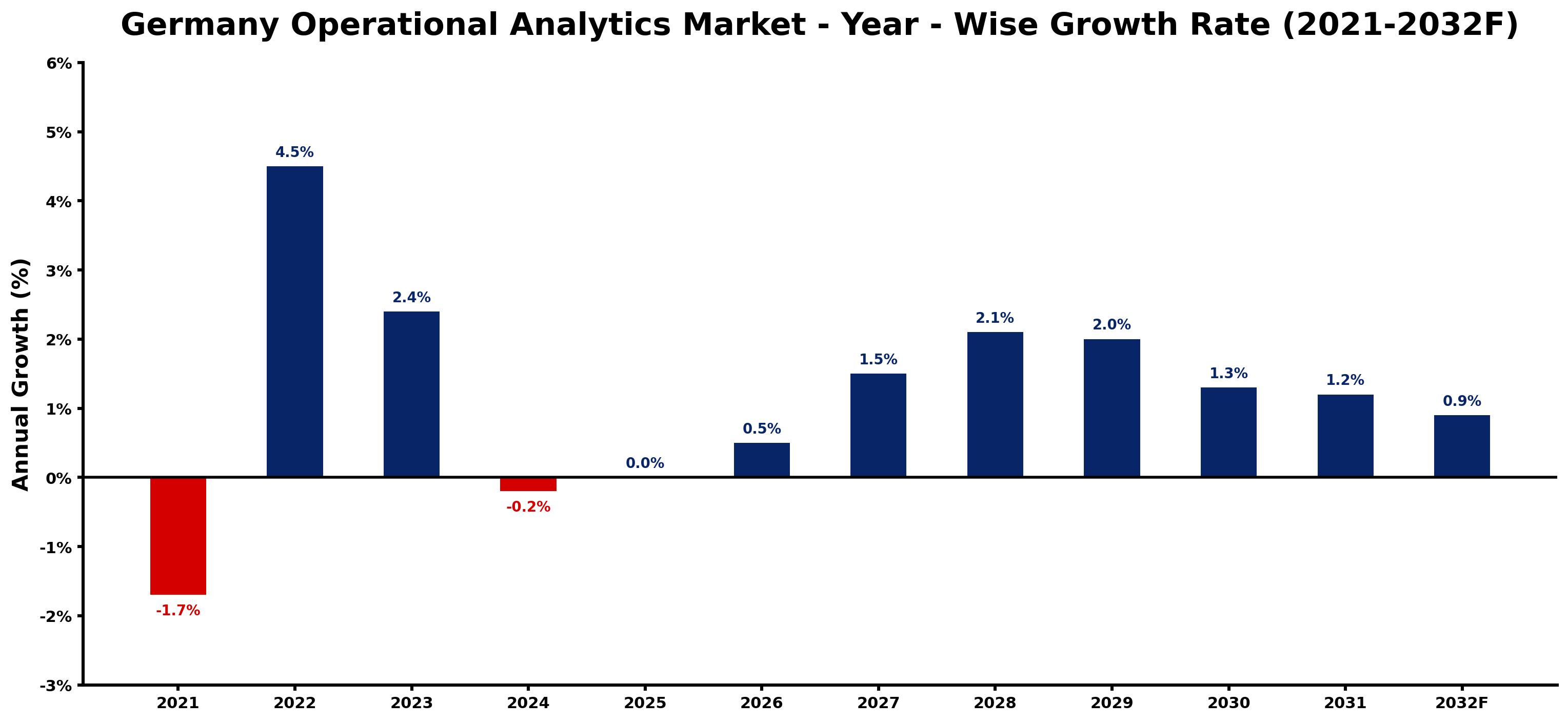 Germany Operational Analytics Market Year-wise Growth Rate and Key Drivers