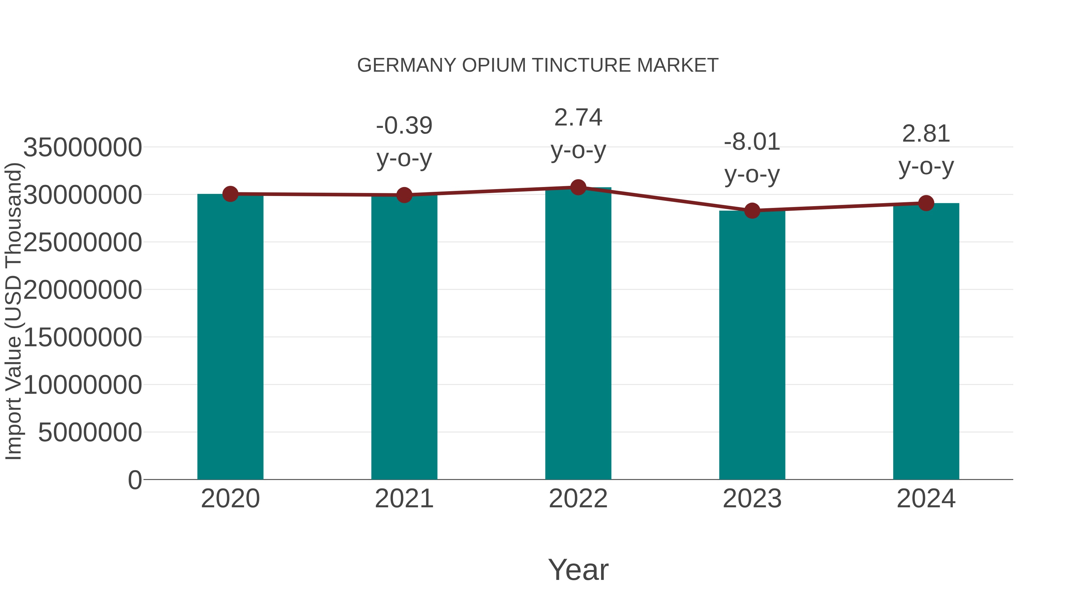  Germany Opium Tincture Market: Import Trend Analysis