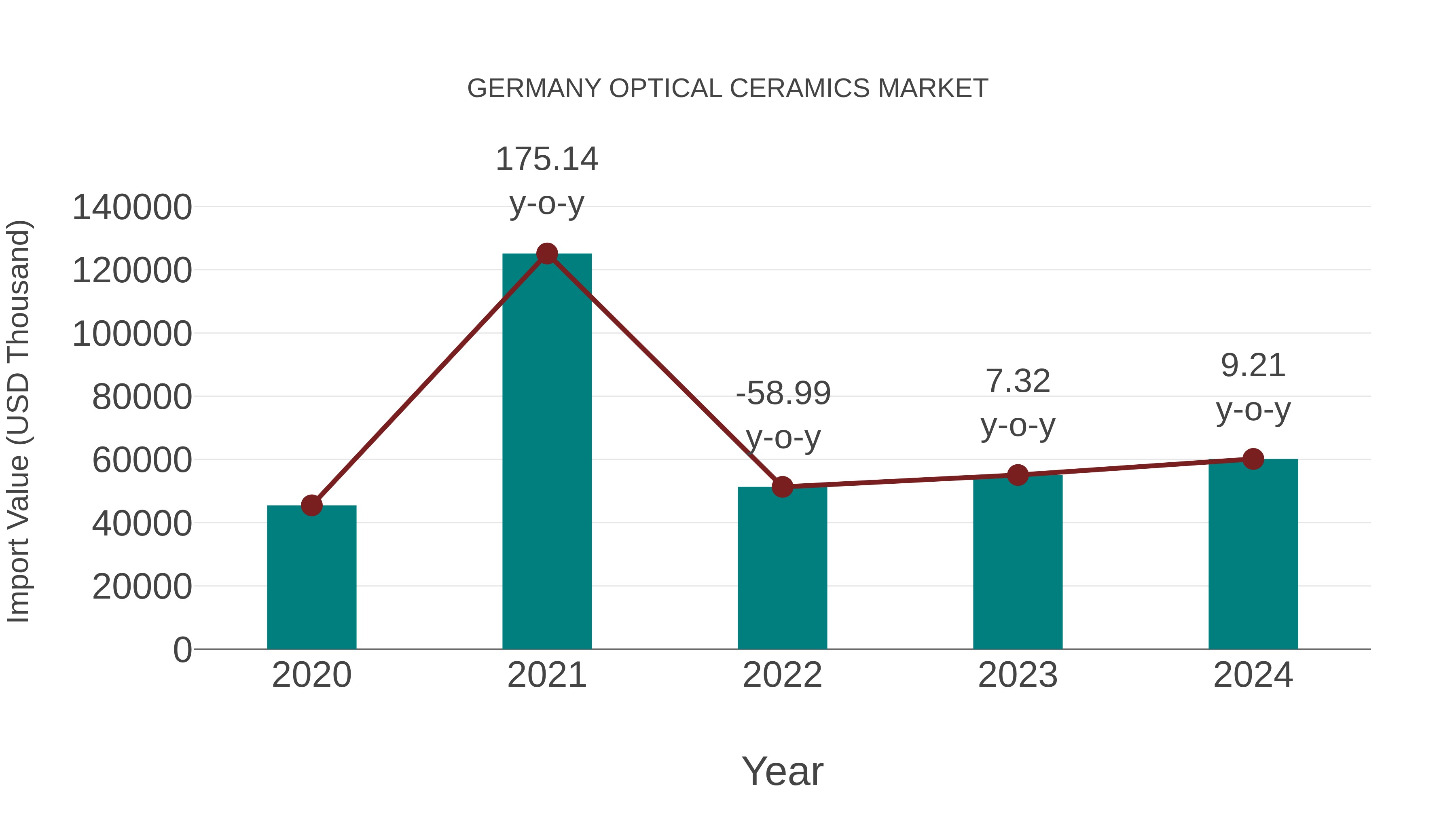  Germany Optical Ceramics Market: Import Trend Analysis