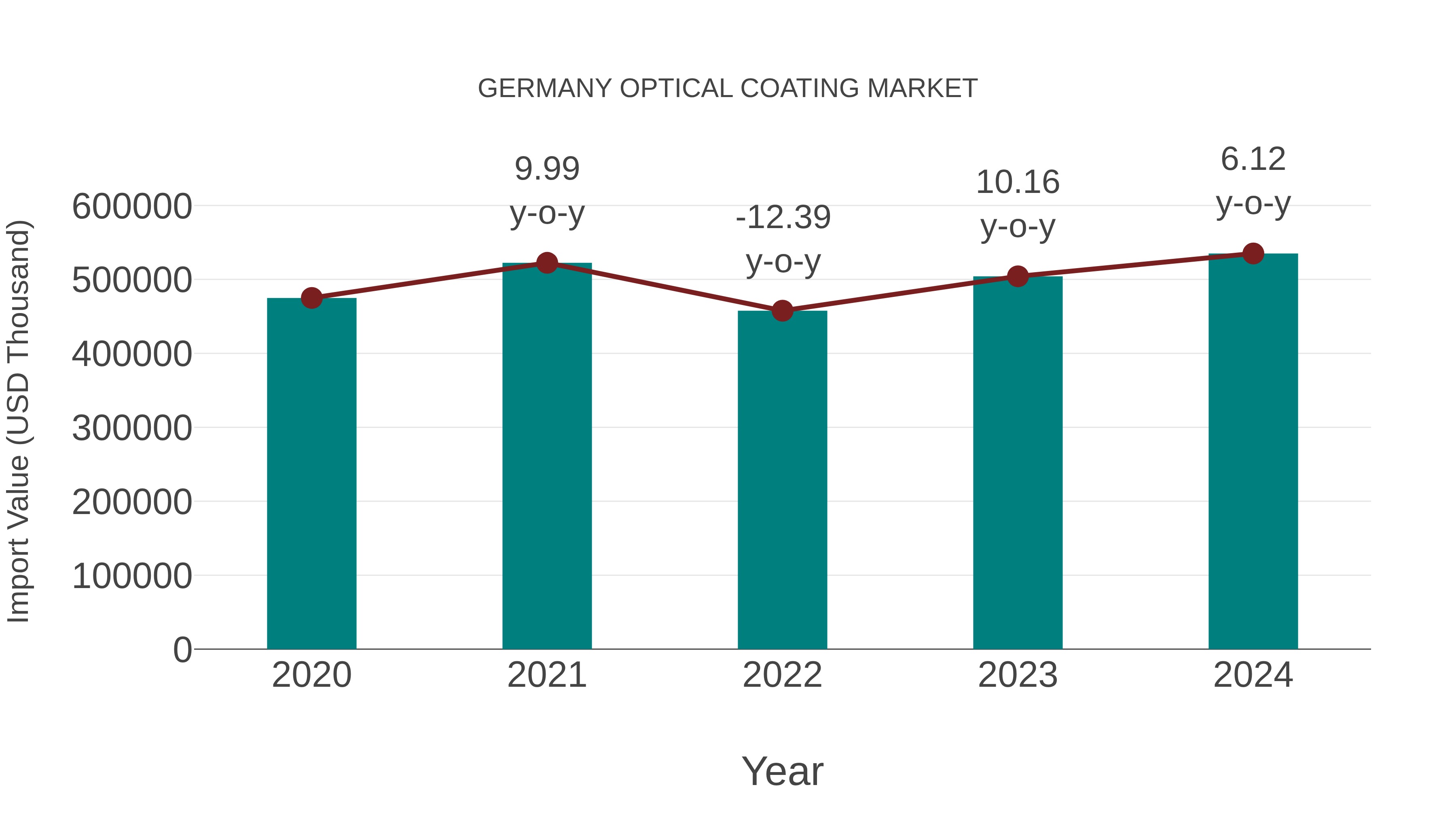  Germany Optical Coating Market: Import Trend Analysis