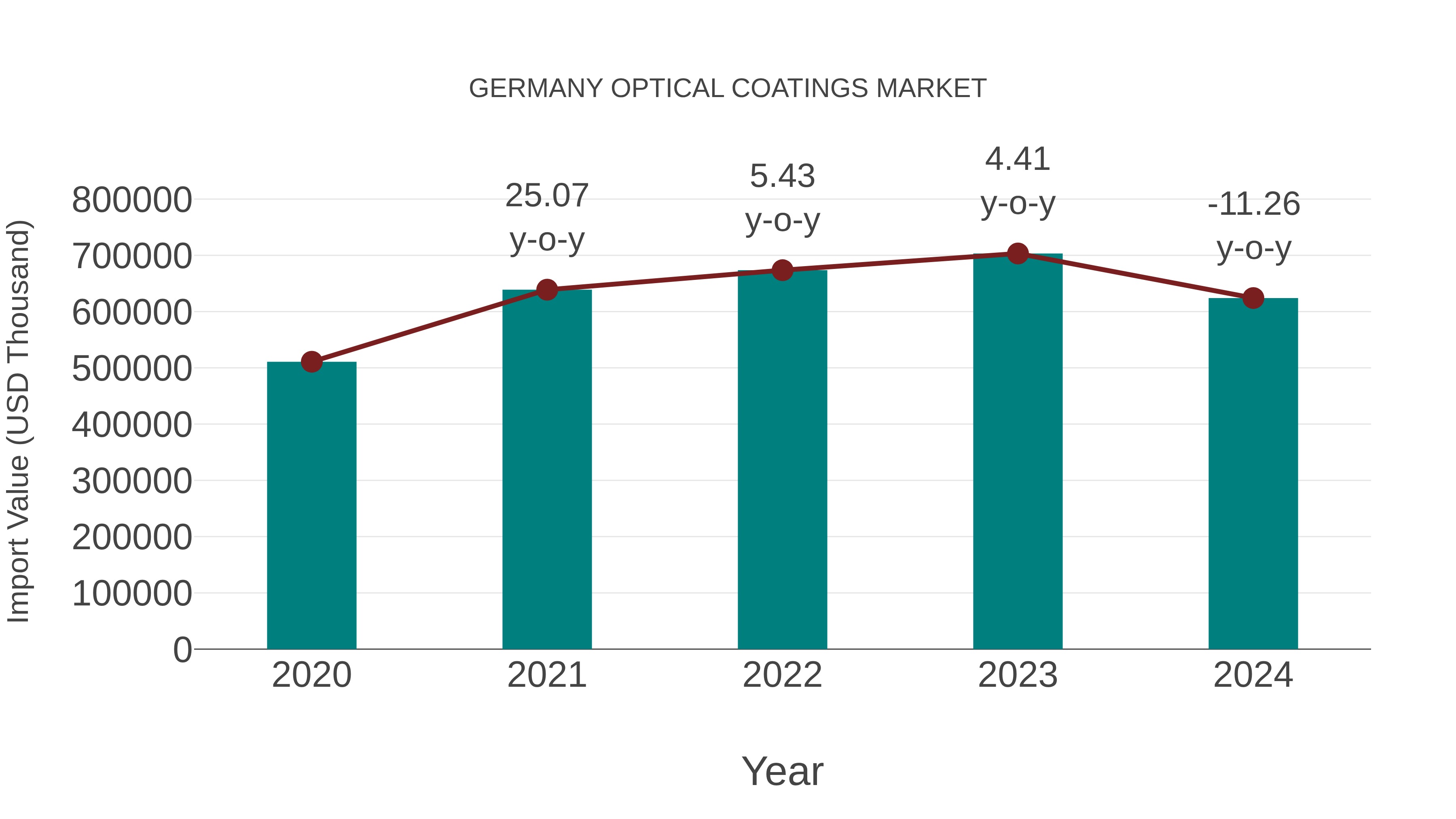 Germany Optical Coatings Market: Import Trend Analysis