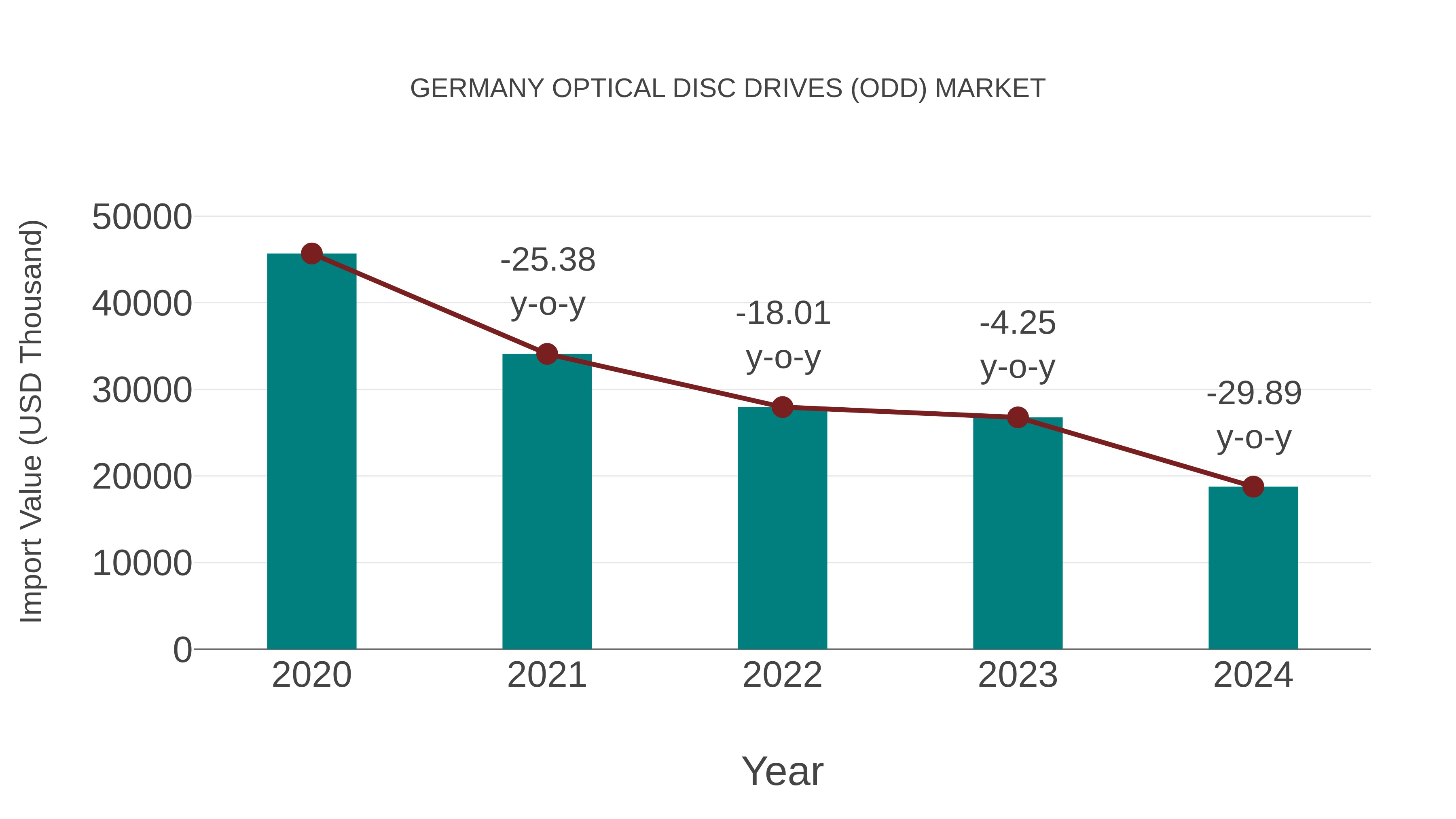 Germany Optical Disc Drives (Odd) Market: Import Trend Analysis