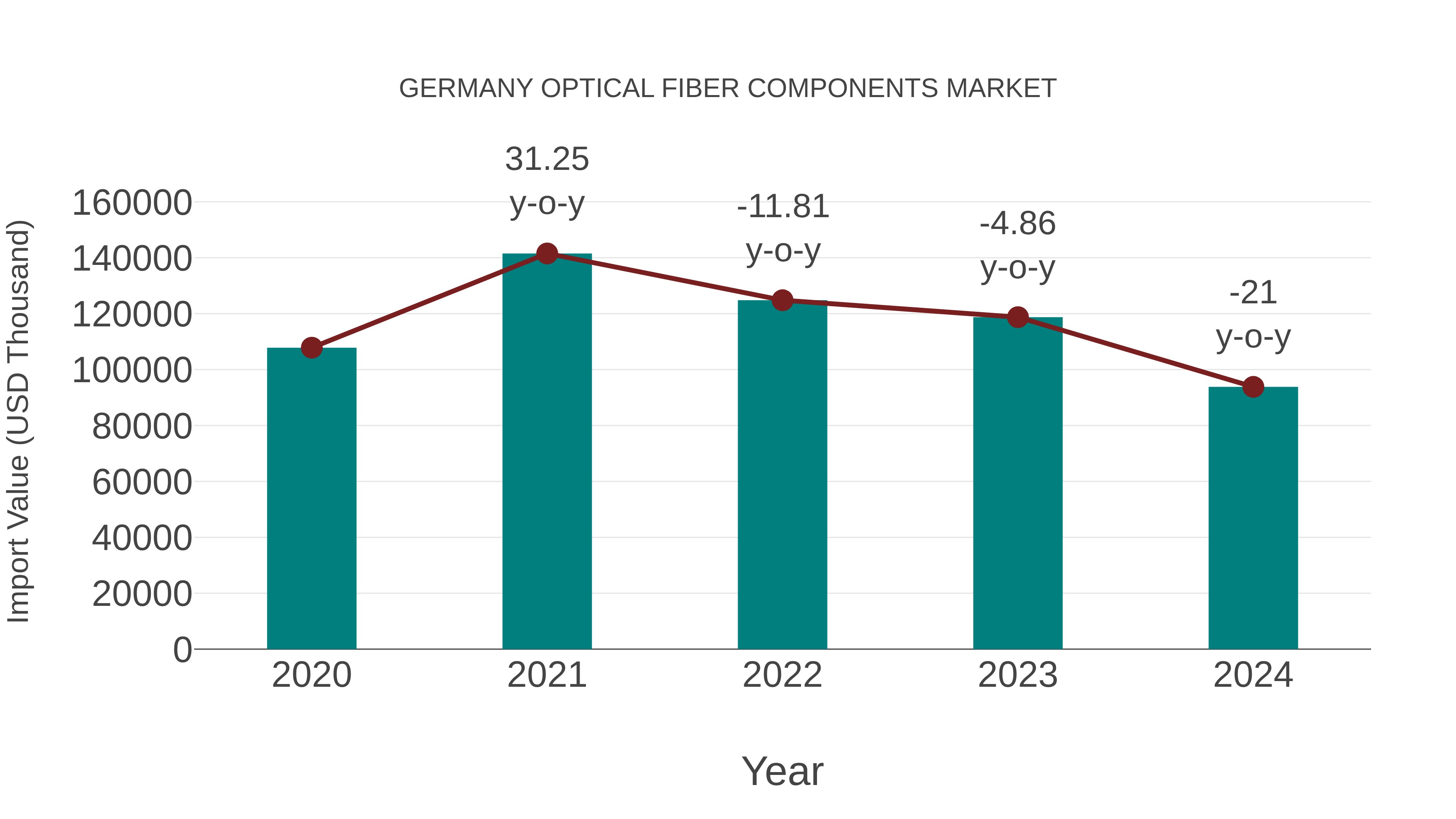 Germany Optical Fiber Components Market: Import Trend Analysis
