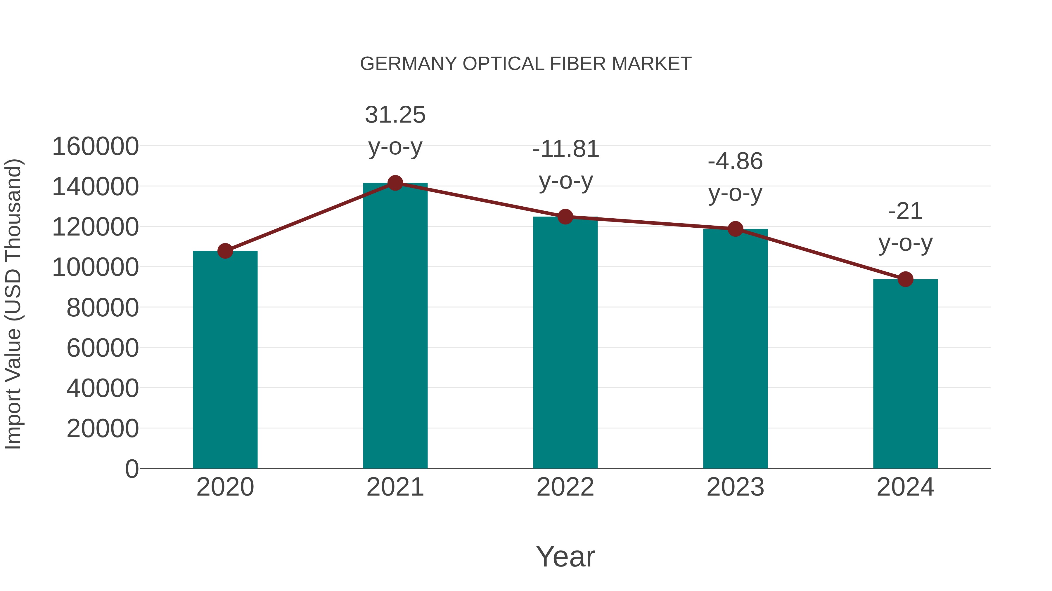 Germany Optical Fiber Market: Import Trend Analysis