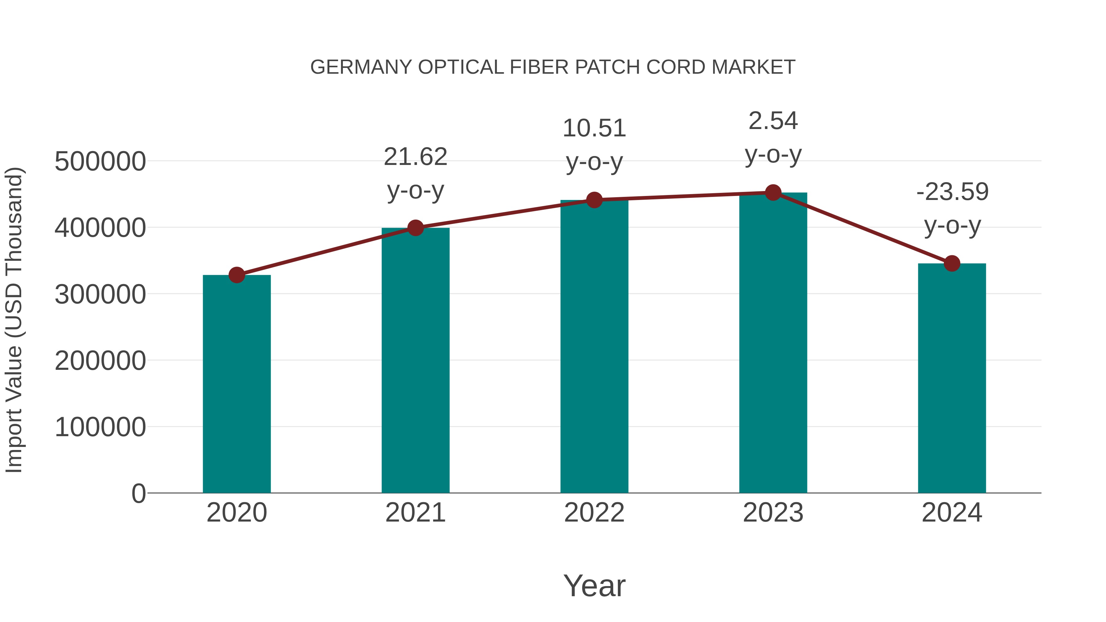  Germany Optical Fiber Patch Cord Market: Import Trend Analysis