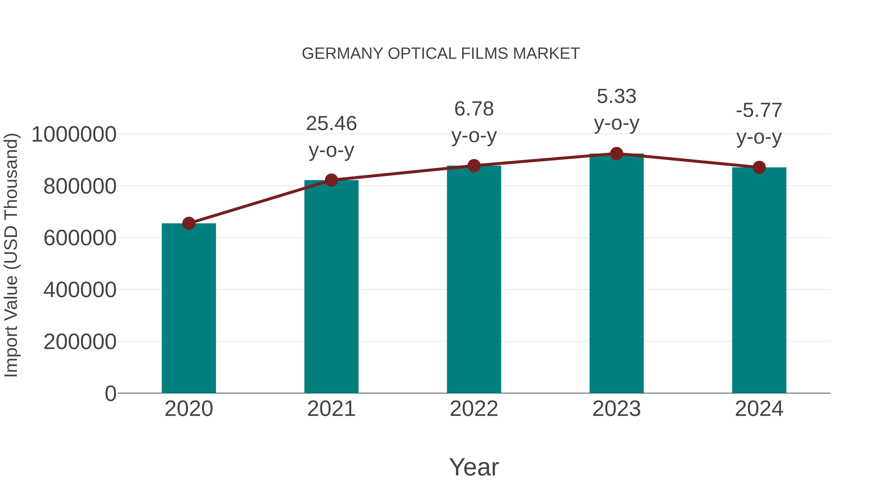  Germany Optical Films Market: Import Trend Analysis