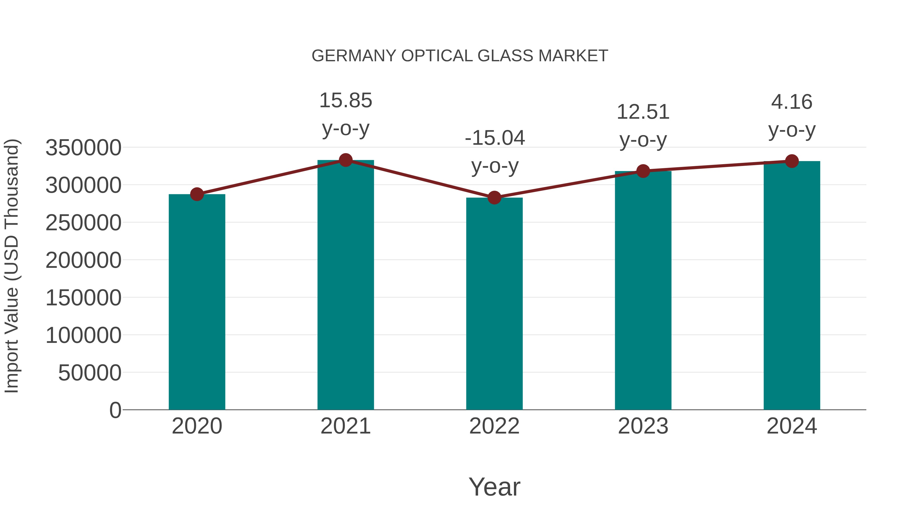  Germany Optical Glass Market: Import Trend Analysis