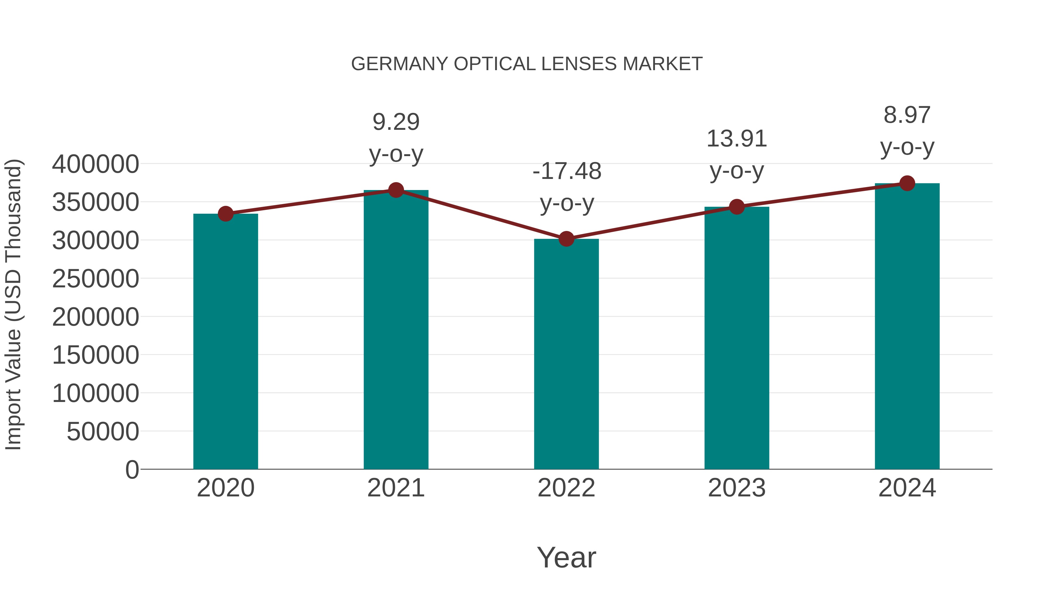  Germany Optical Lenses Market: Import Trend Analysis