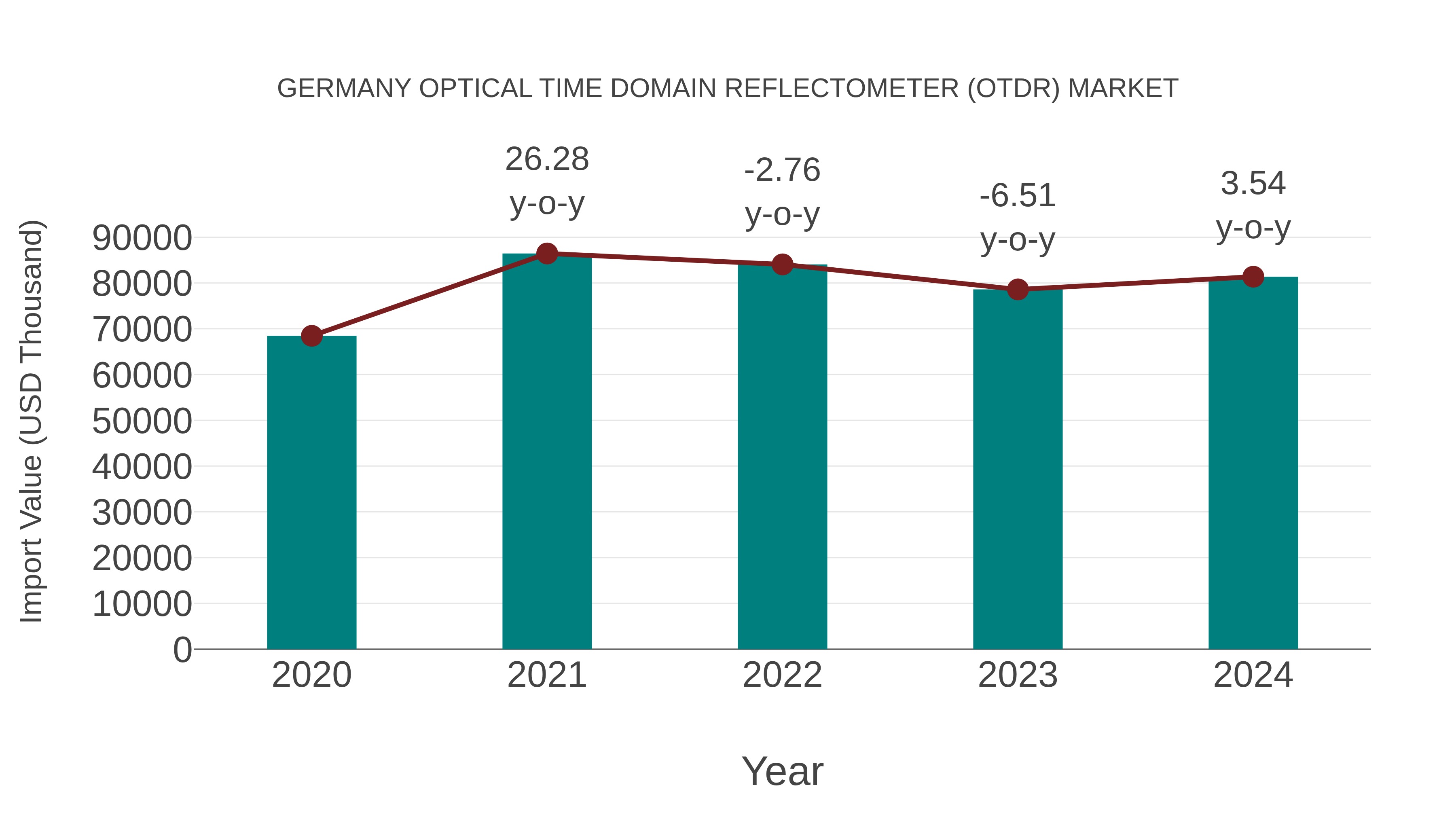 Germany Optical Time Domain Reflectometer (Otdr) Market: Import Trend Analysis