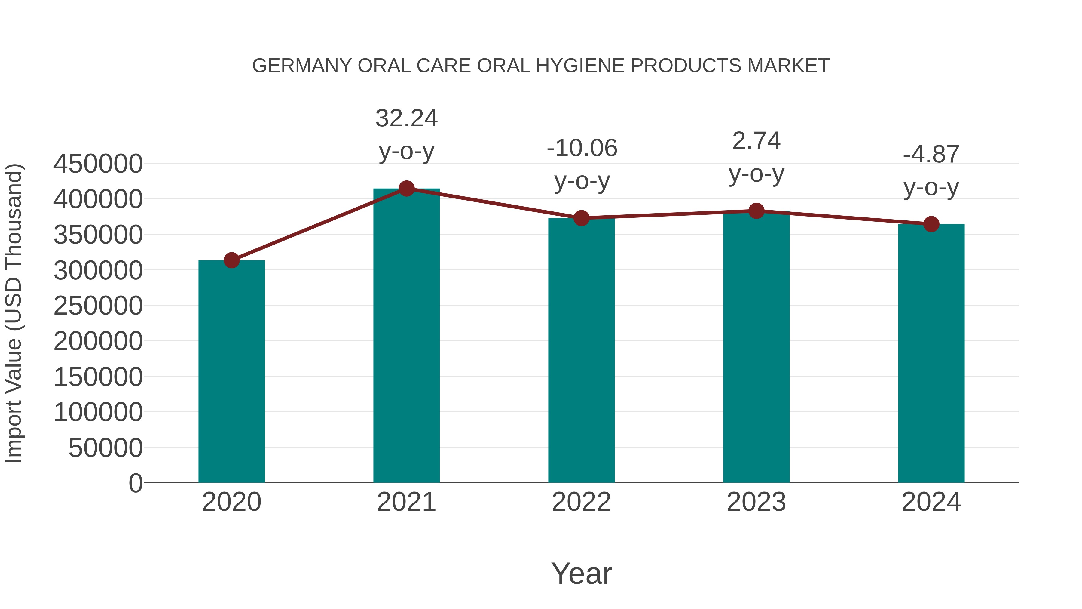  Germany Oral Care Oral Hygiene Products Market: Import Trend Analysis