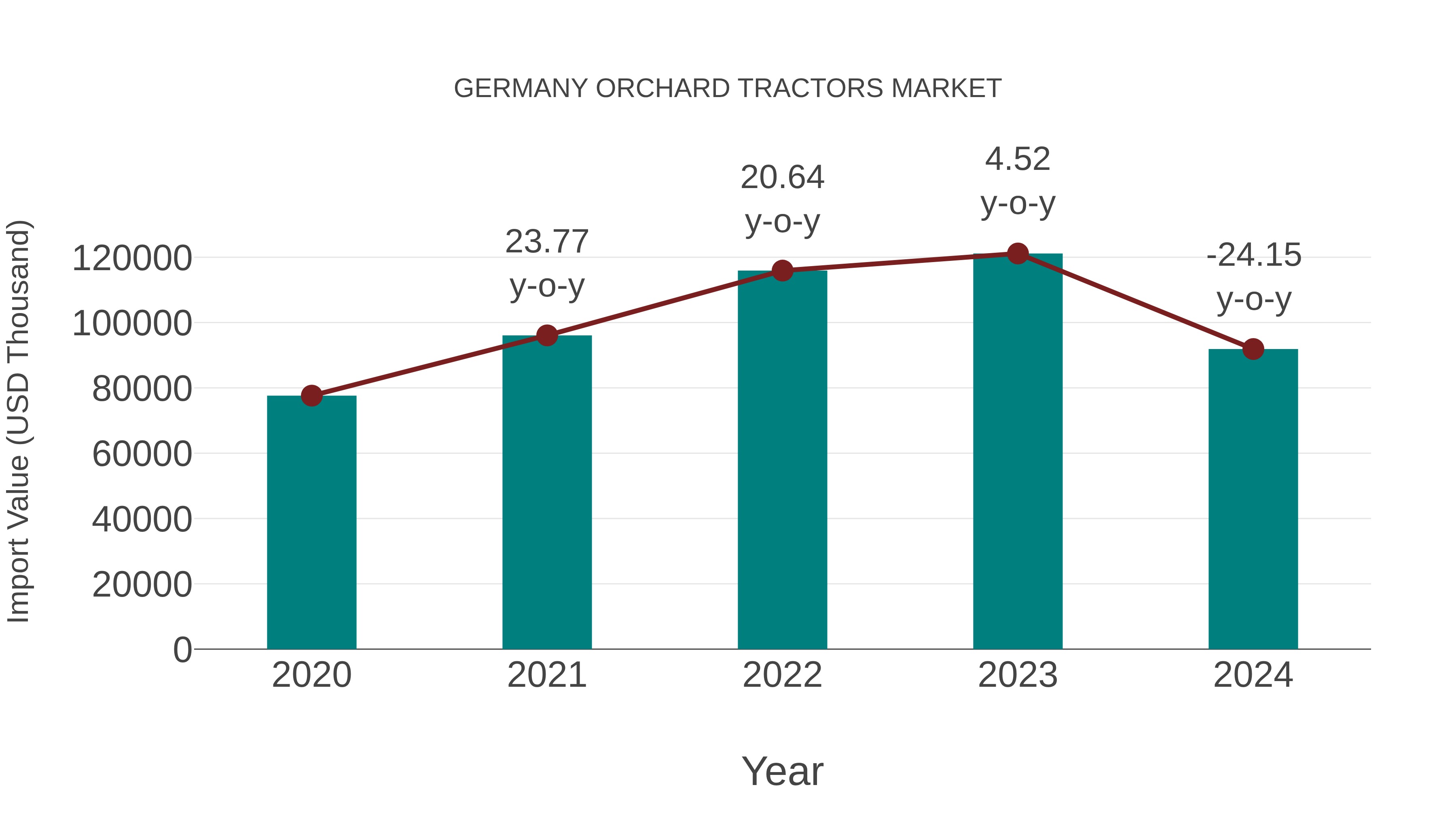 Germany Orchard Tractors Market: Import Trend Analysis