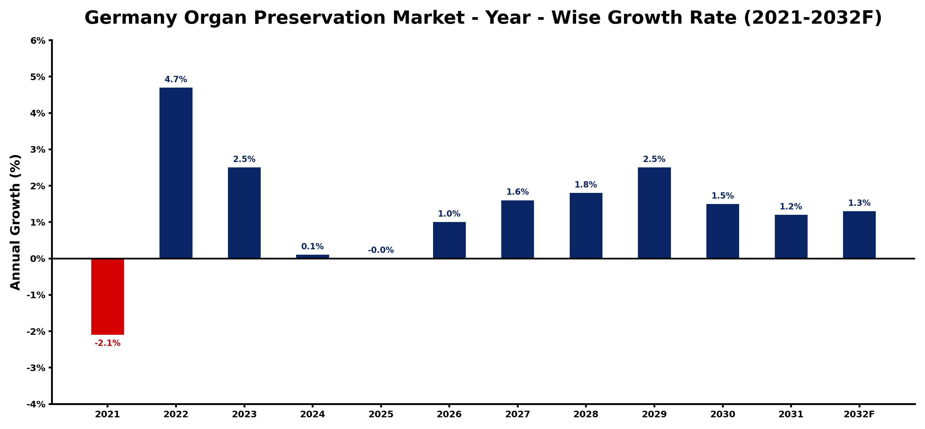 Germany Organ Preservation Market Year-wise Growth Rate and Key Drivers
