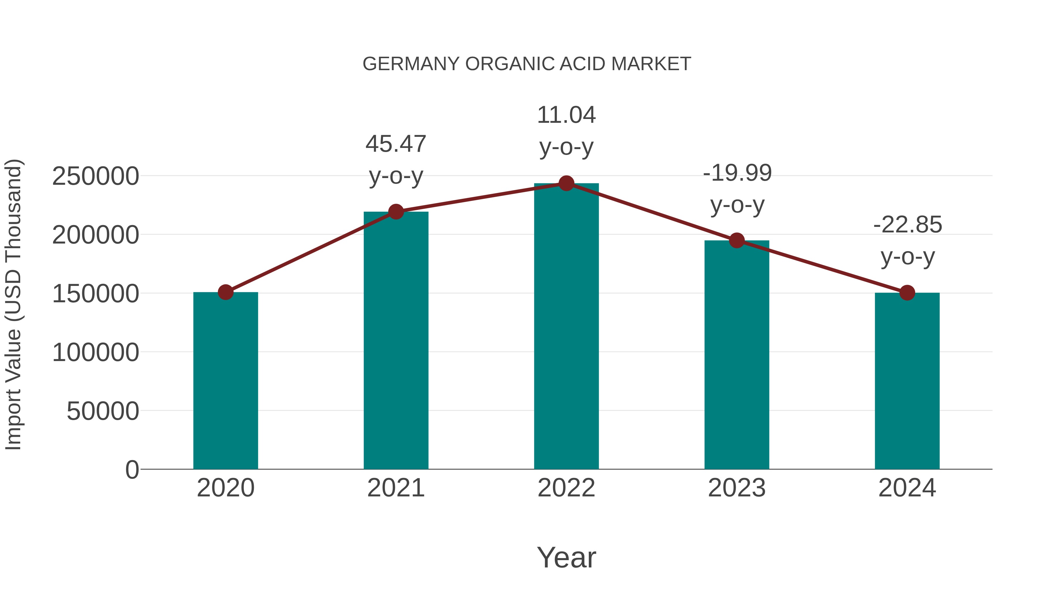  Germany Organic Acid Market: Import Trend Analysis