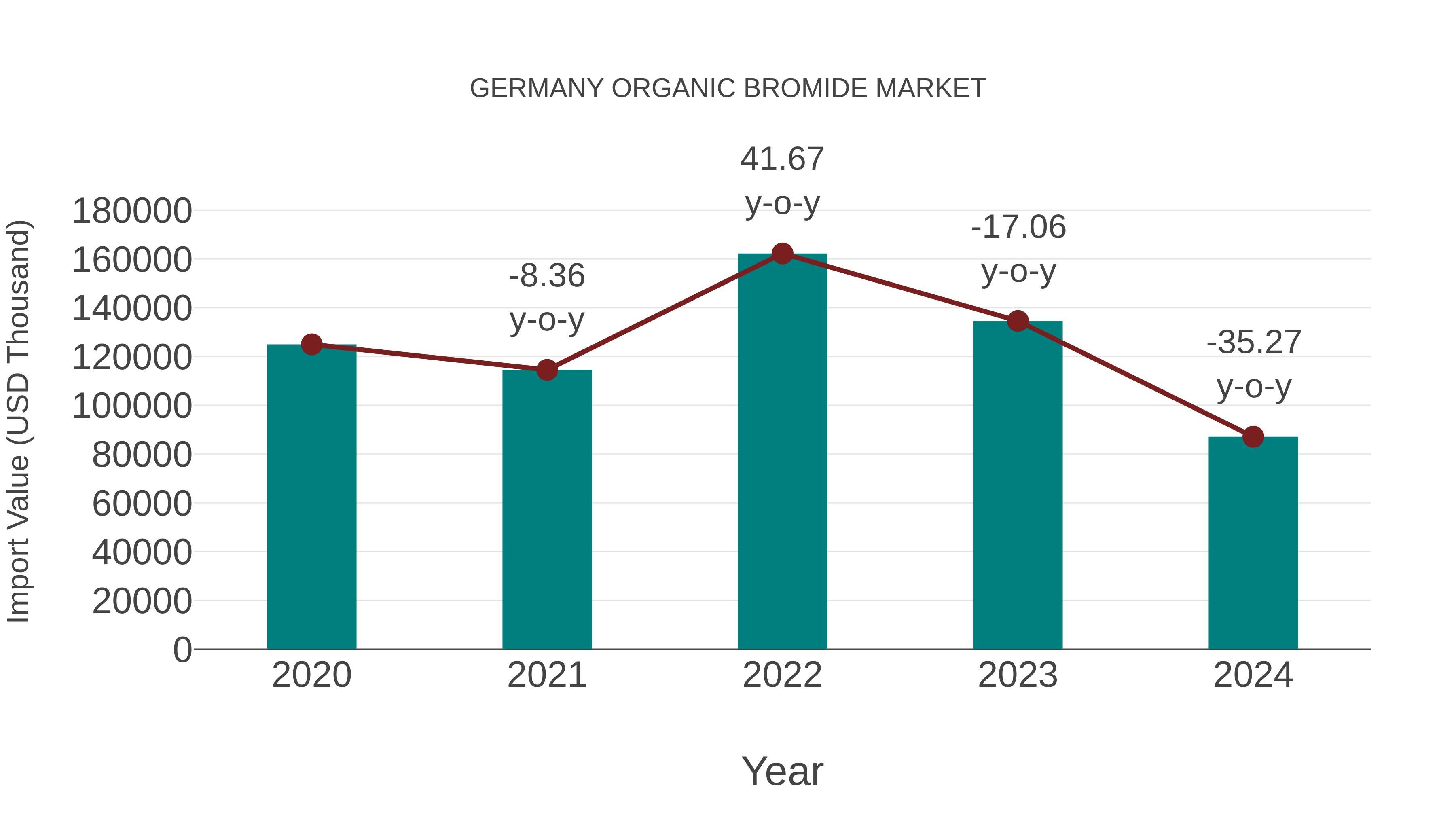  Germany Organic Bromide Market: Import Trend Analysis