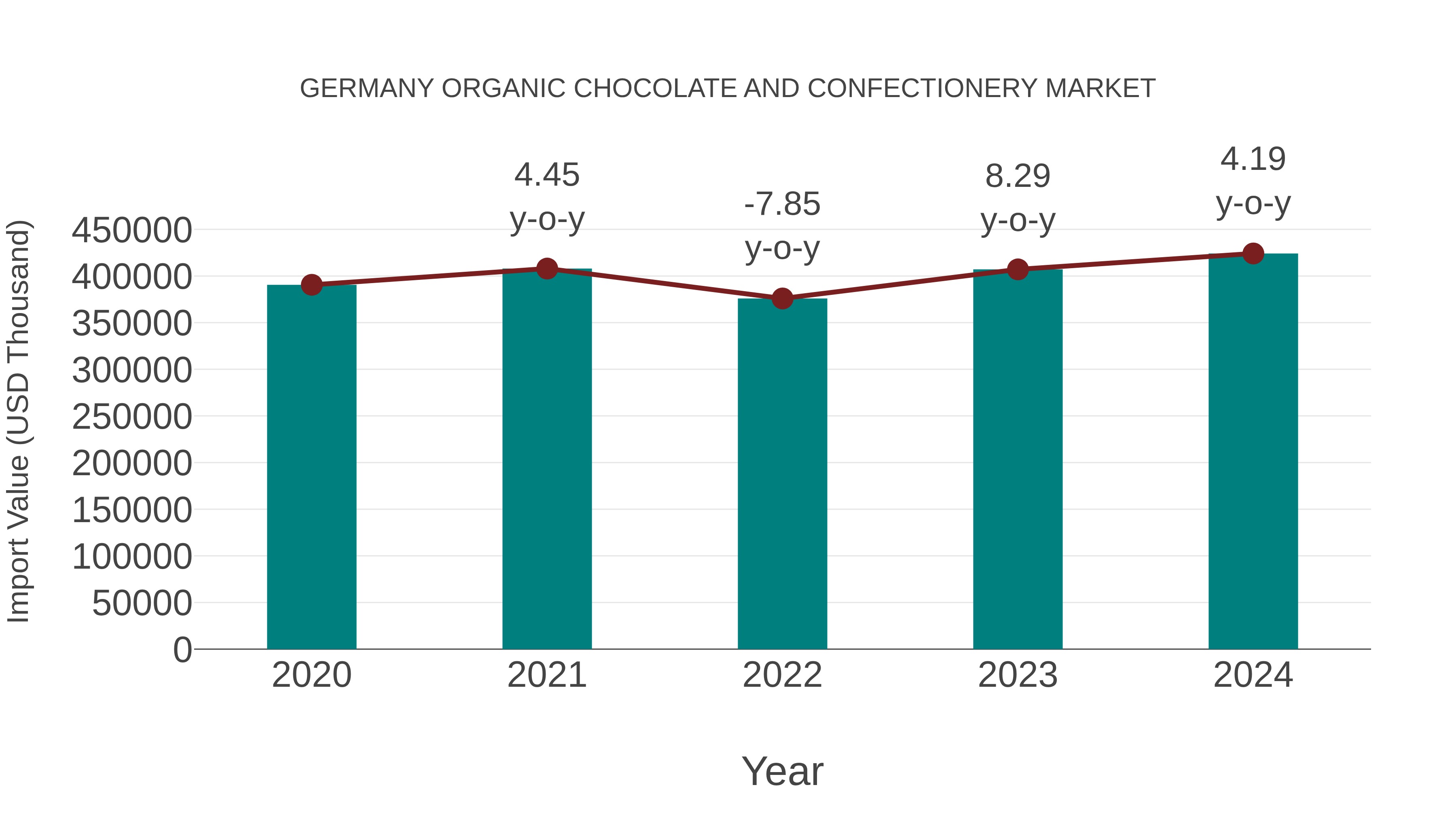  Germany Organic Chocolate and Confectionery Market: Import Trend Analysis