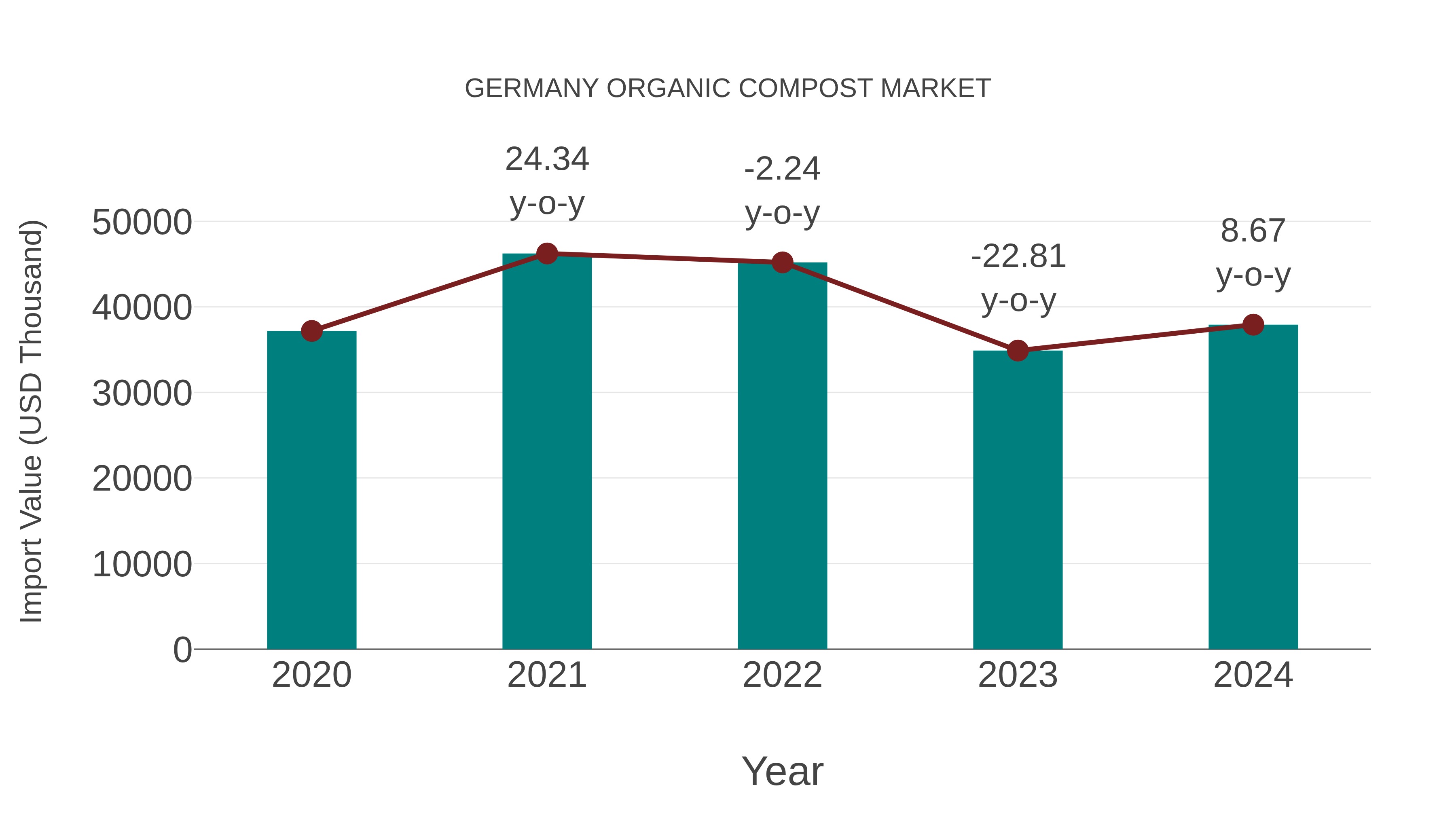  Germany Organic Compost Market: Import Trend Analysis