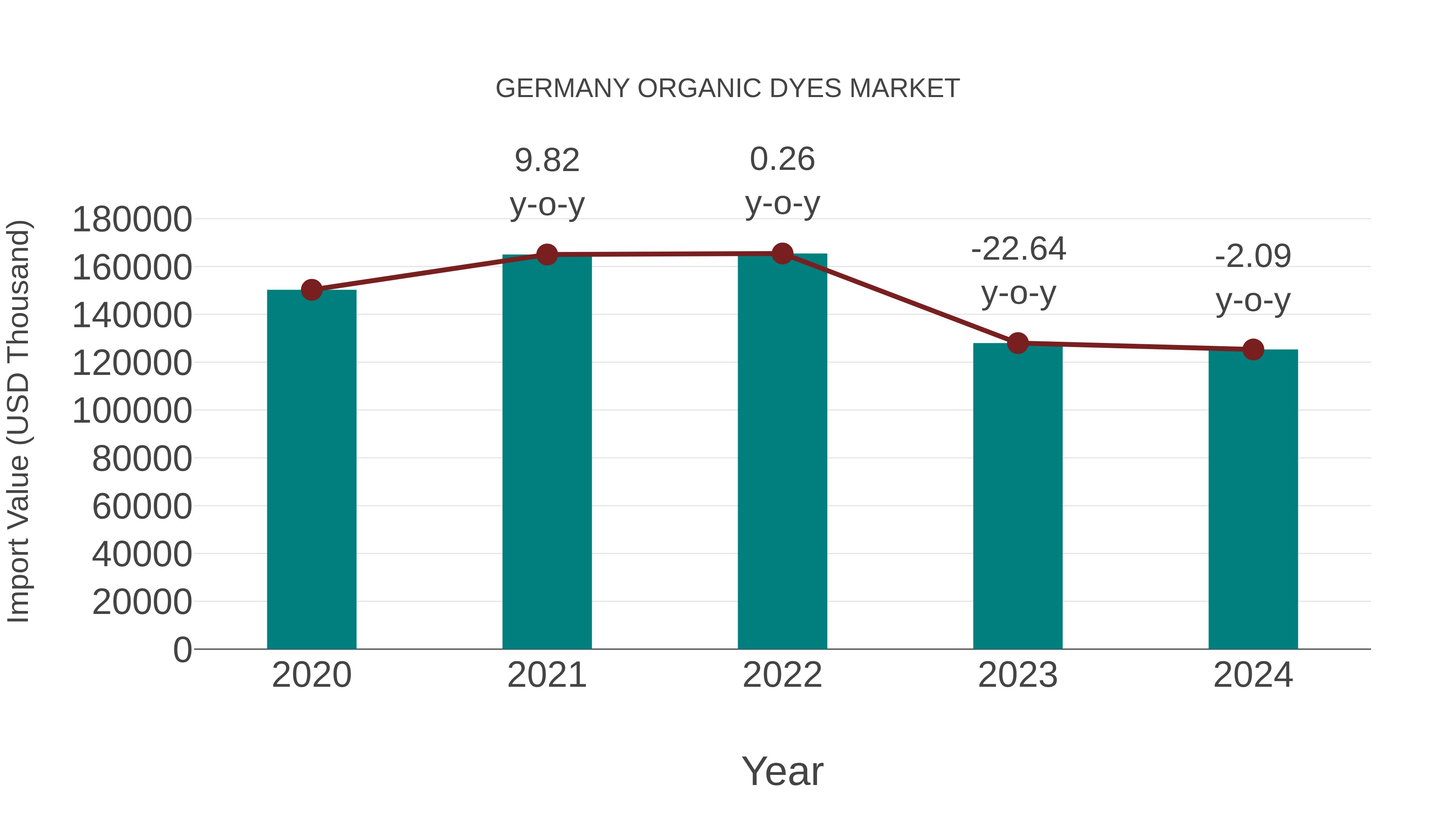  Germany Organic Dyes Market: Import Trend Analysis