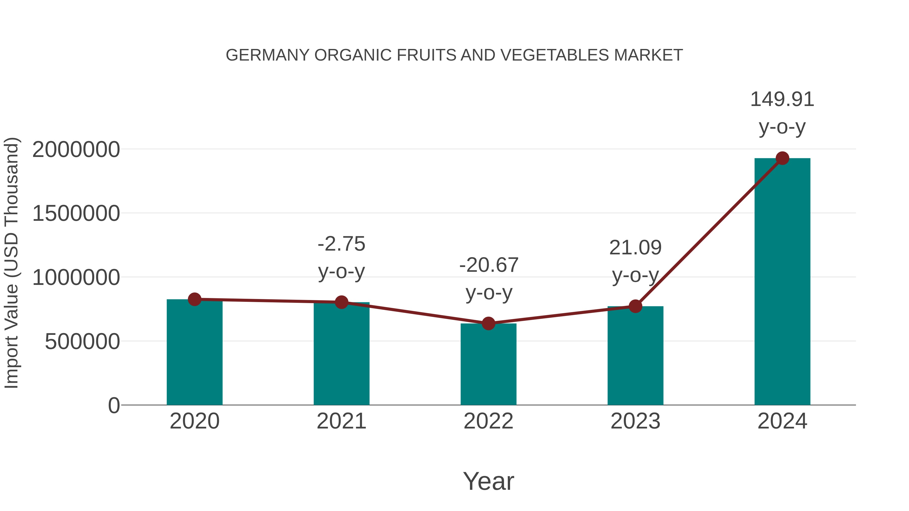  Germany Organic Fruits and Vegetables Market: Import Trend Analysis