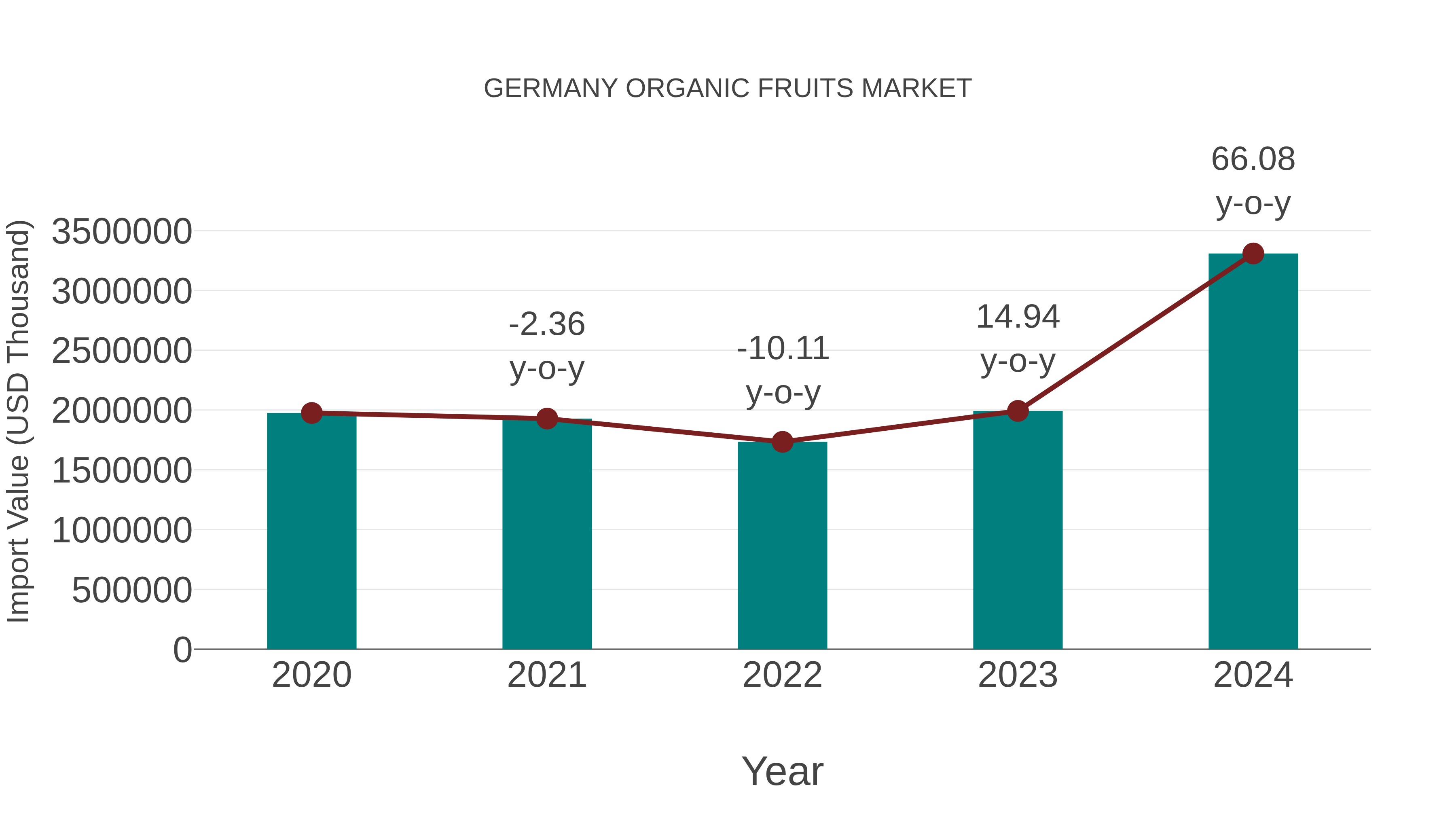  Germany Organic Fruits Market: Import Trend Analysis