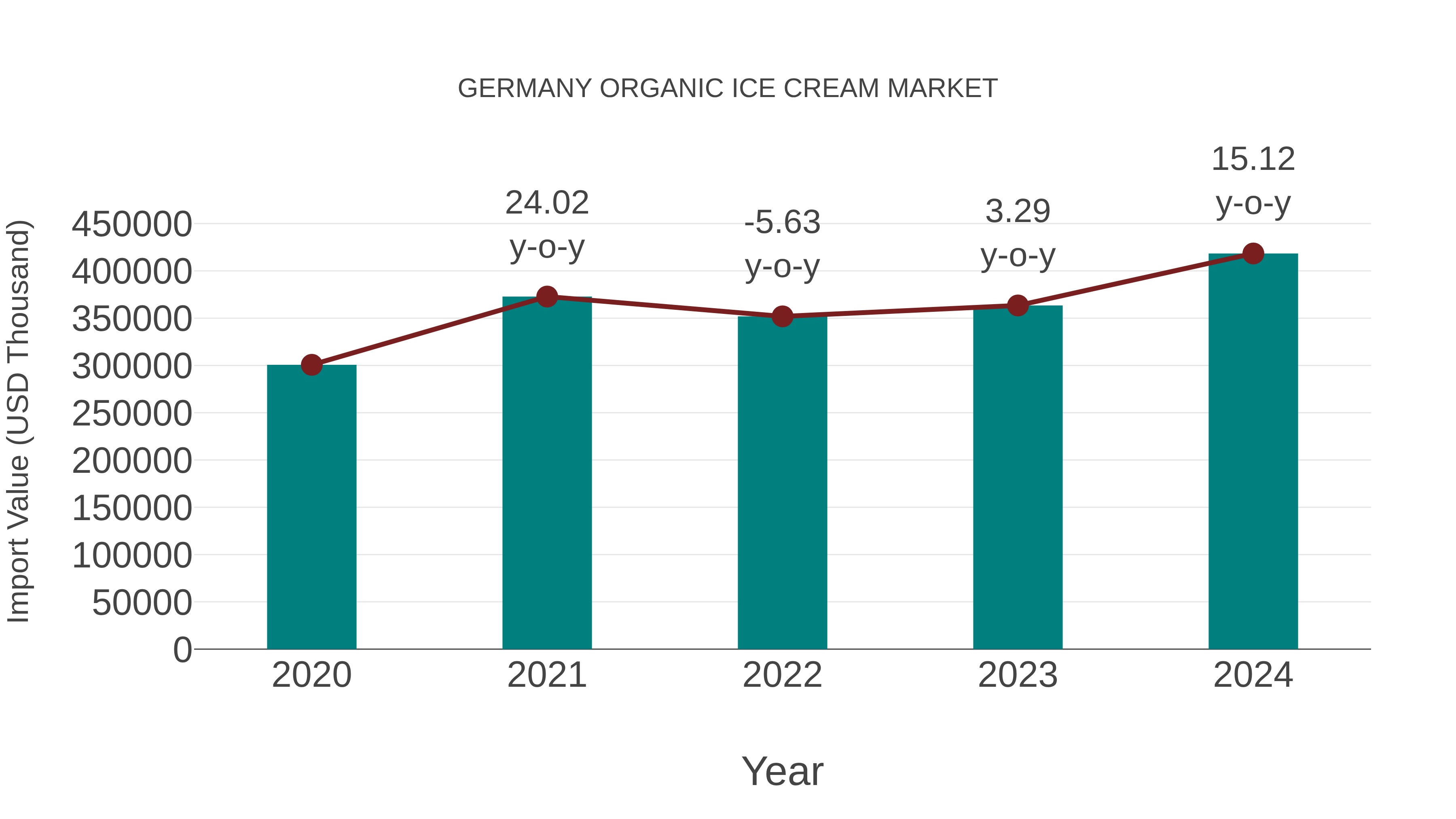  Germany Organic Ice Cream Market: Import Trend Analysis