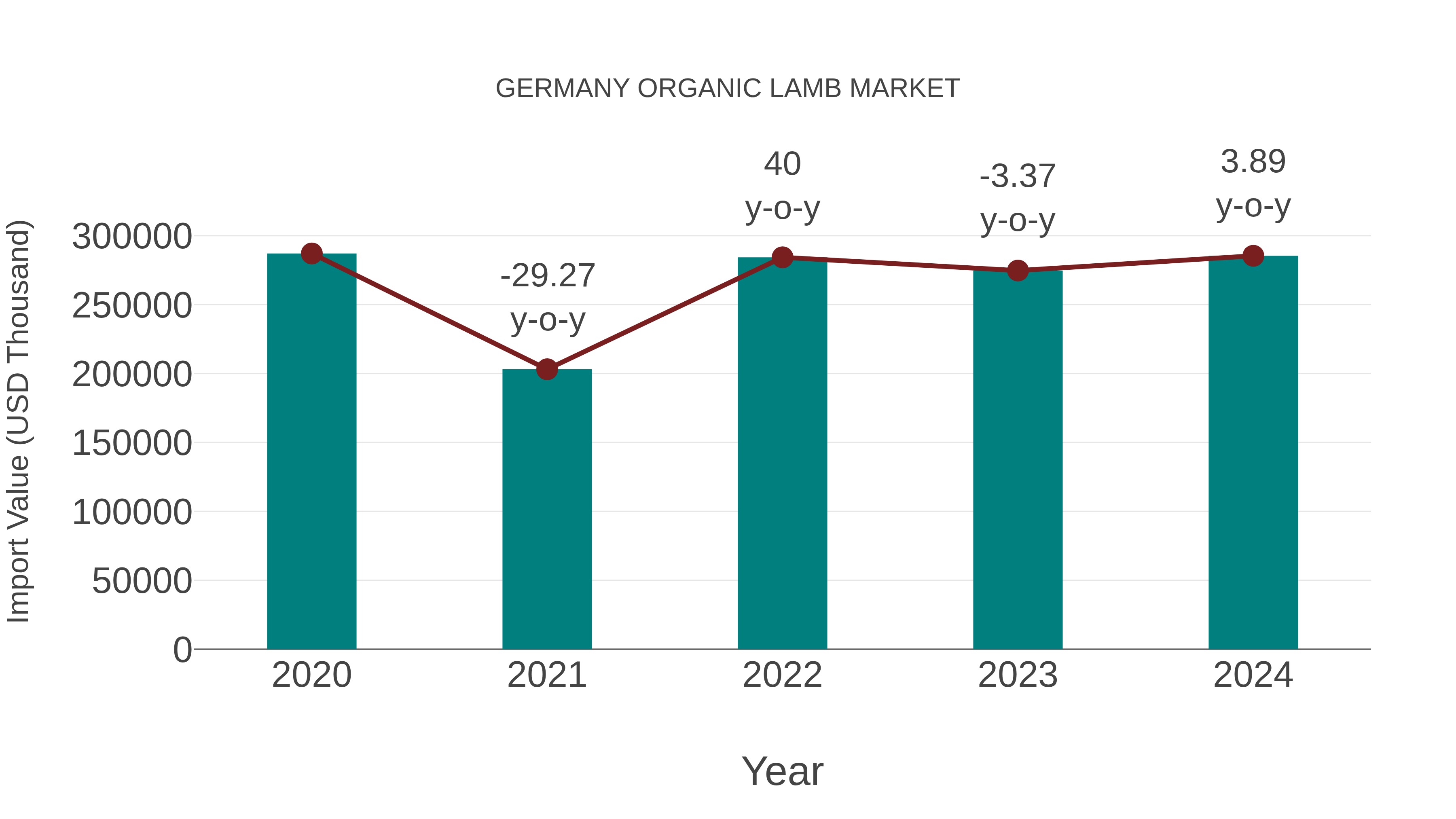  Germany Organic Lamb Market: Import Trend Analysis