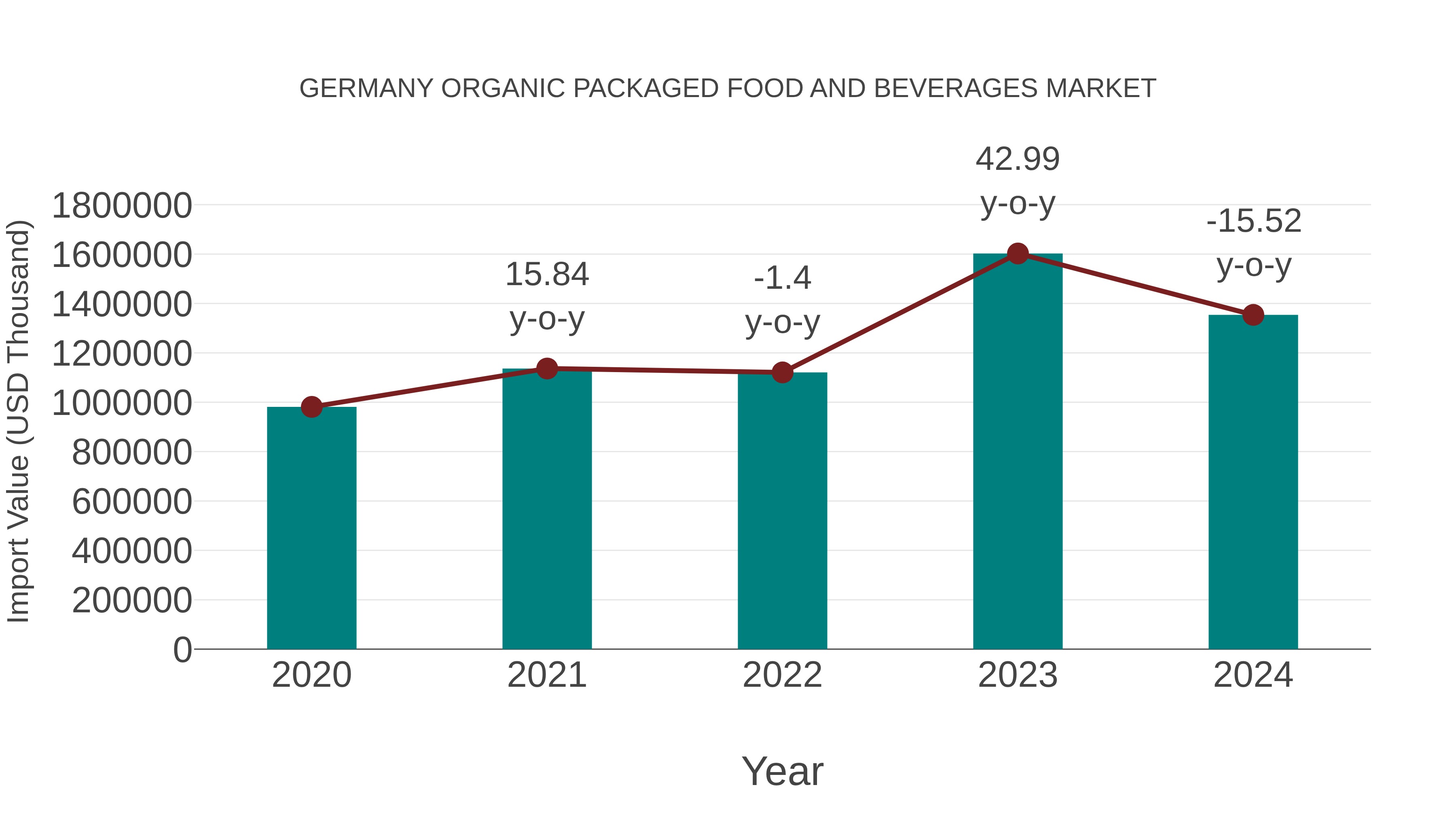  Germany Organic Packaged Food and Beverages Market: Import Trend Analysis