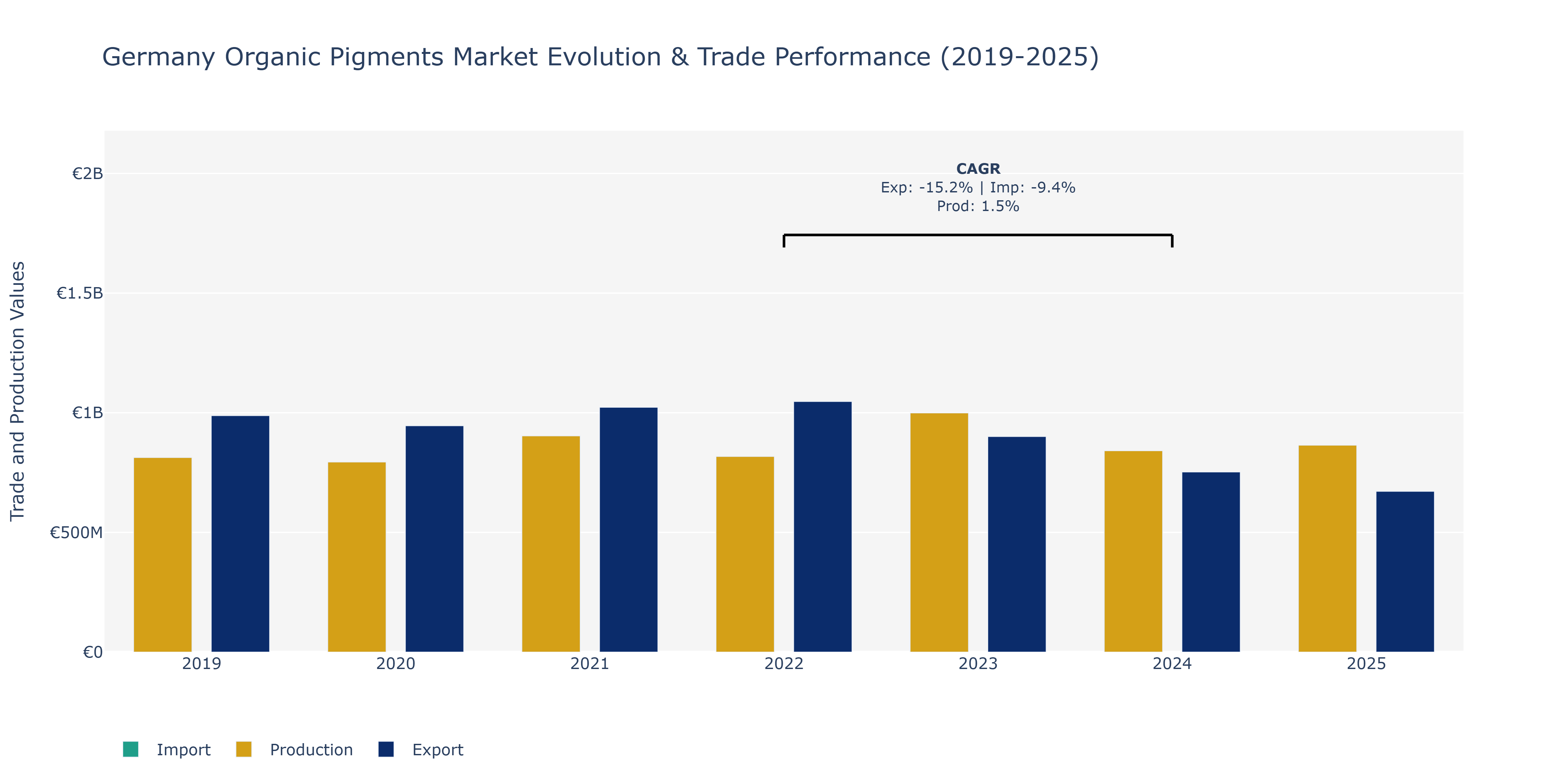 Germany Organic Pigments Market: Production & Trade Performance (2019-2025)