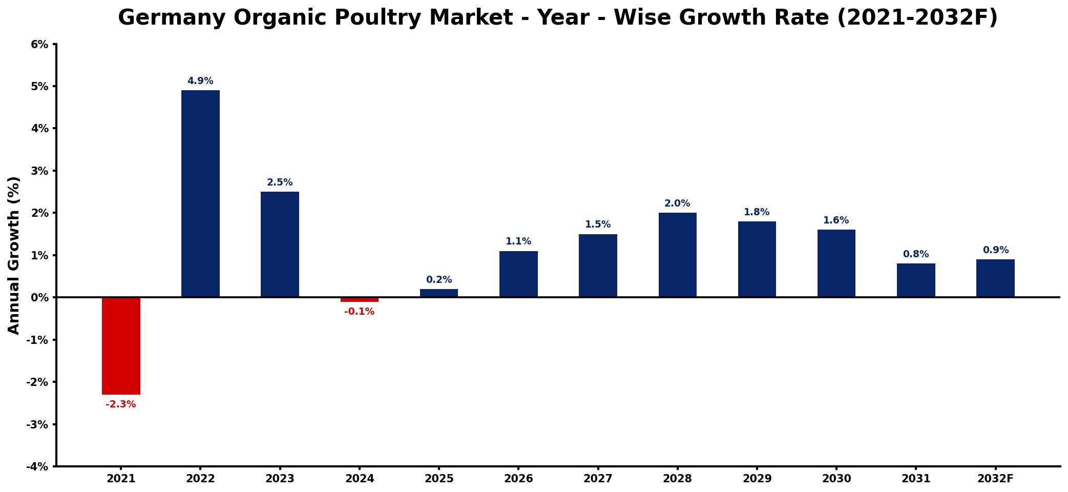 Germany Organic Poultry Market Year-wise Growth Rate and Key Drivers
