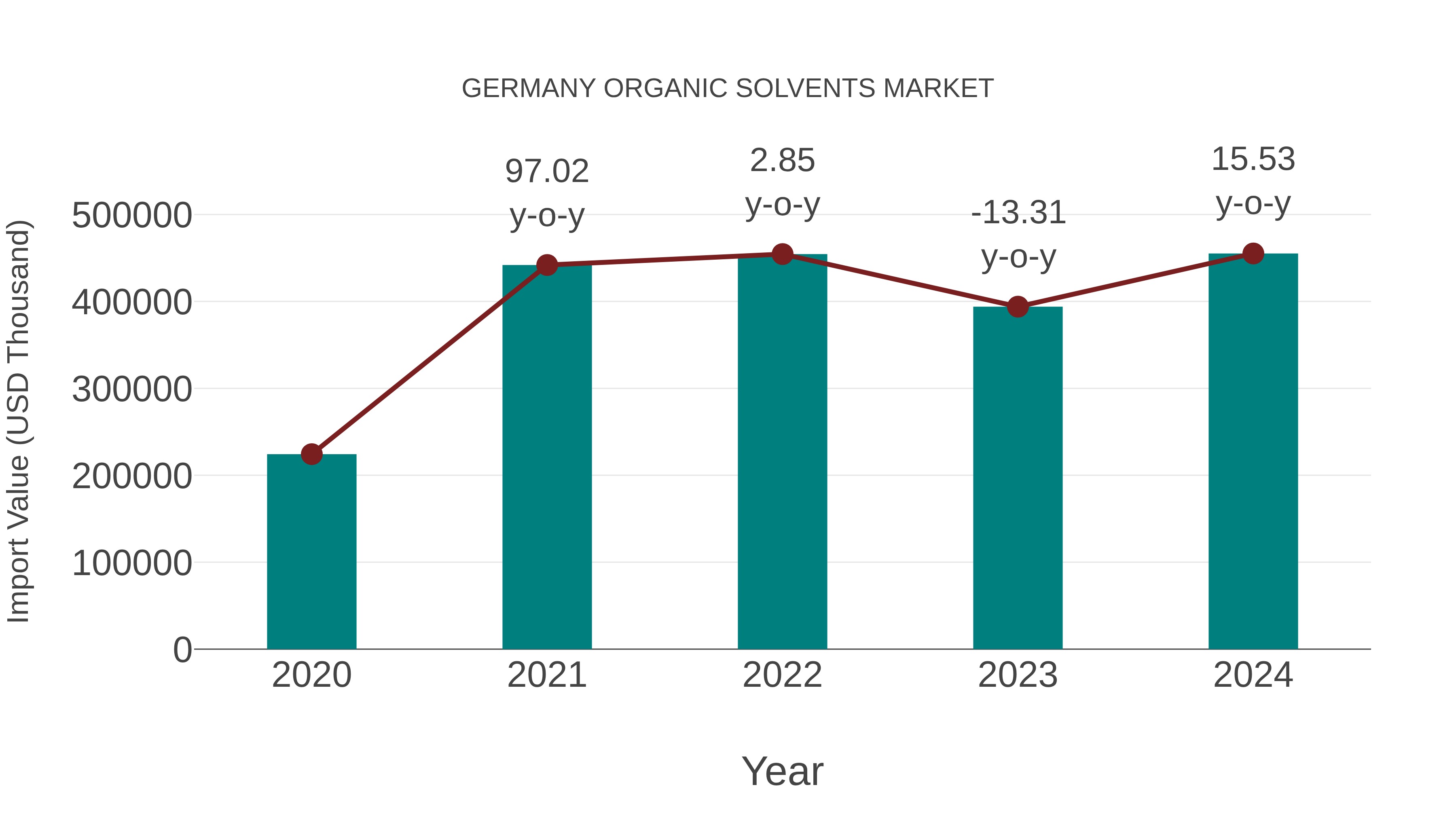  Germany Organic Solvents Market: Import Trend Analysis