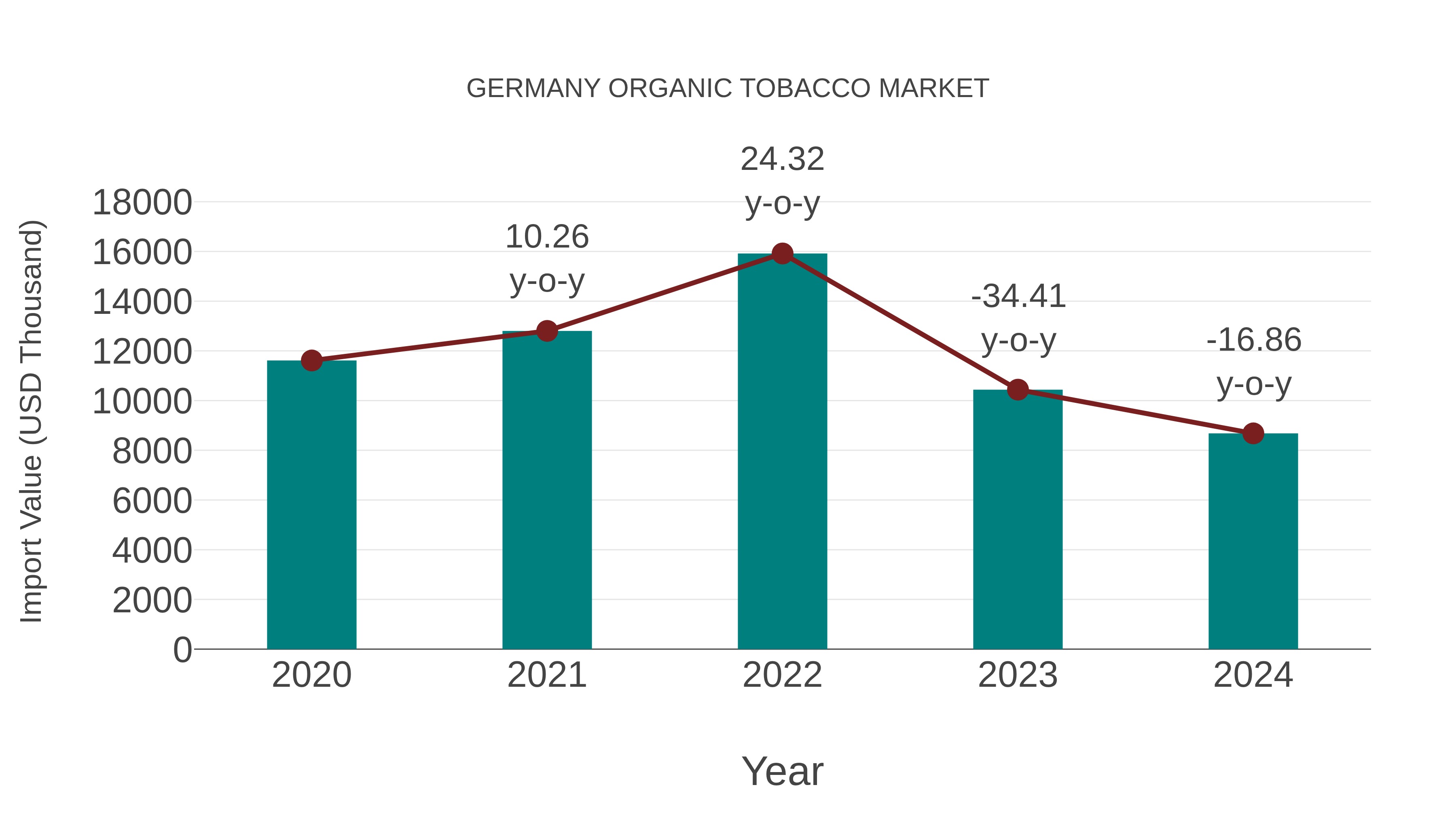  Germany Organic Tobacco Market: Import Trend Analysis