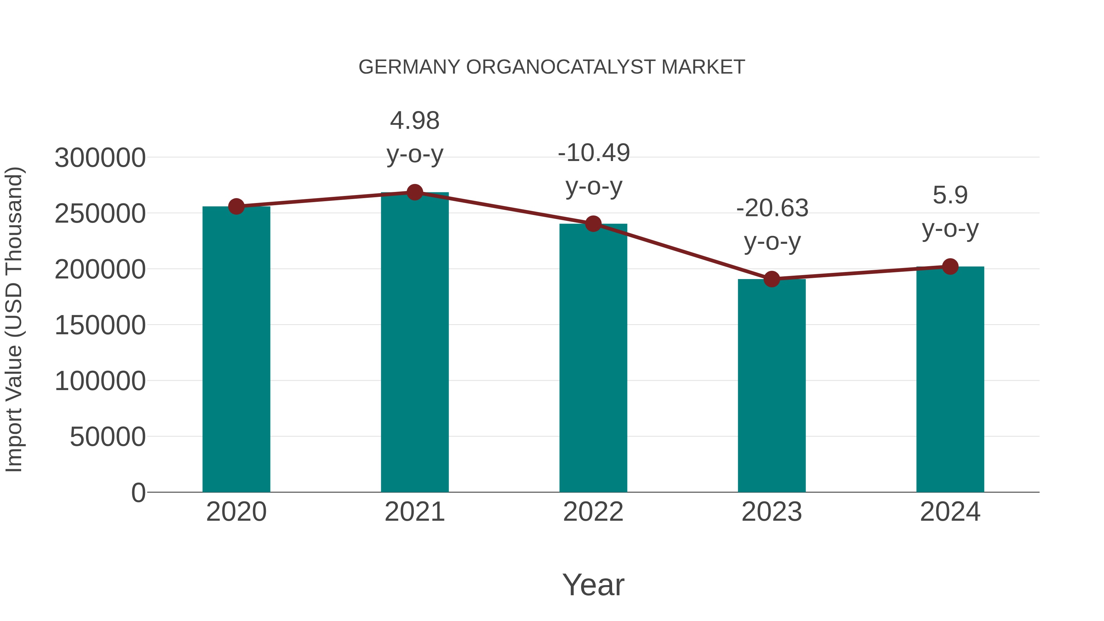  Germany Organocatalyst Market: Import Trend Analysis
