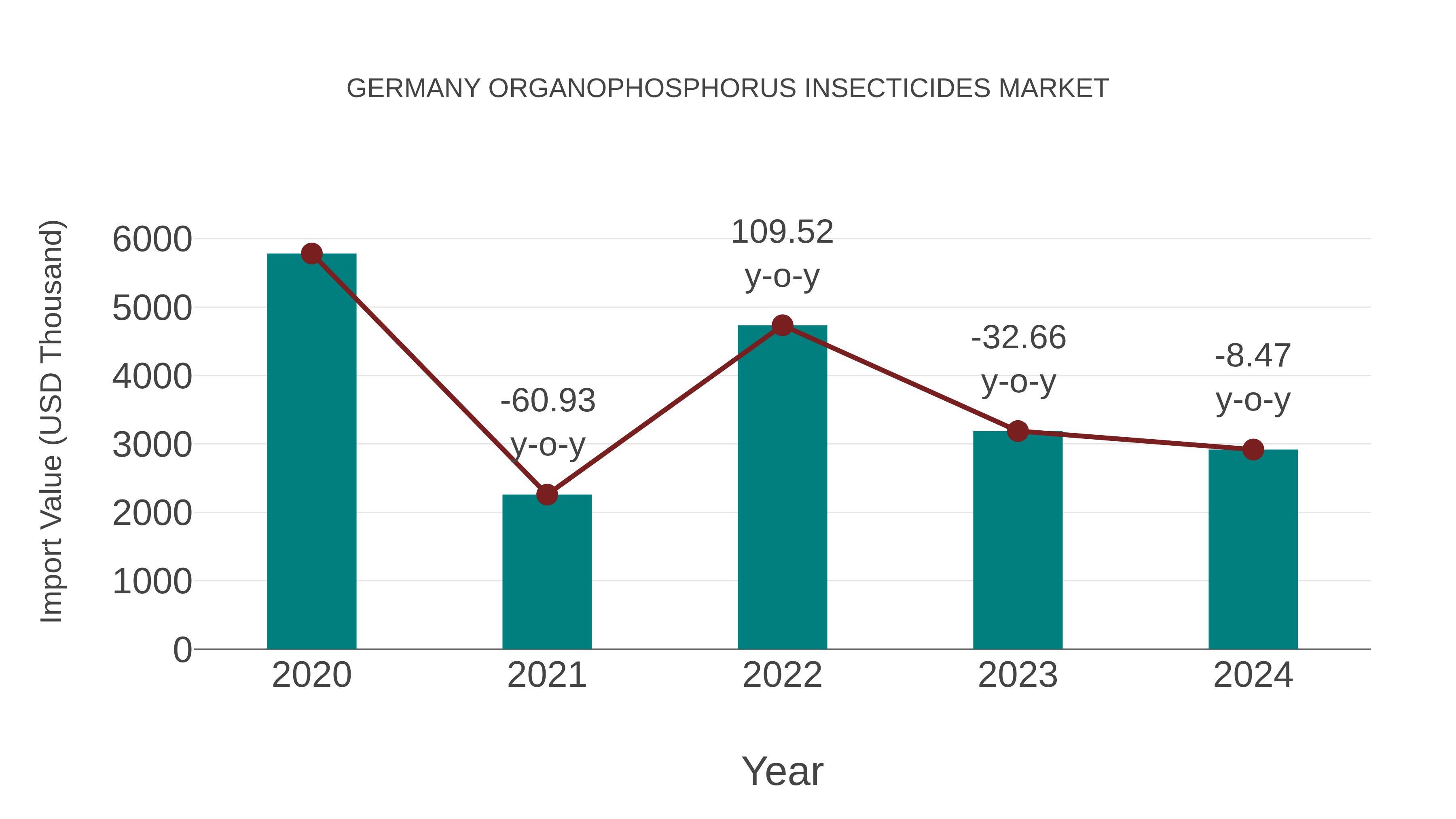 Germany Organophosphorus Insecticides Market: Import Trend Analysis