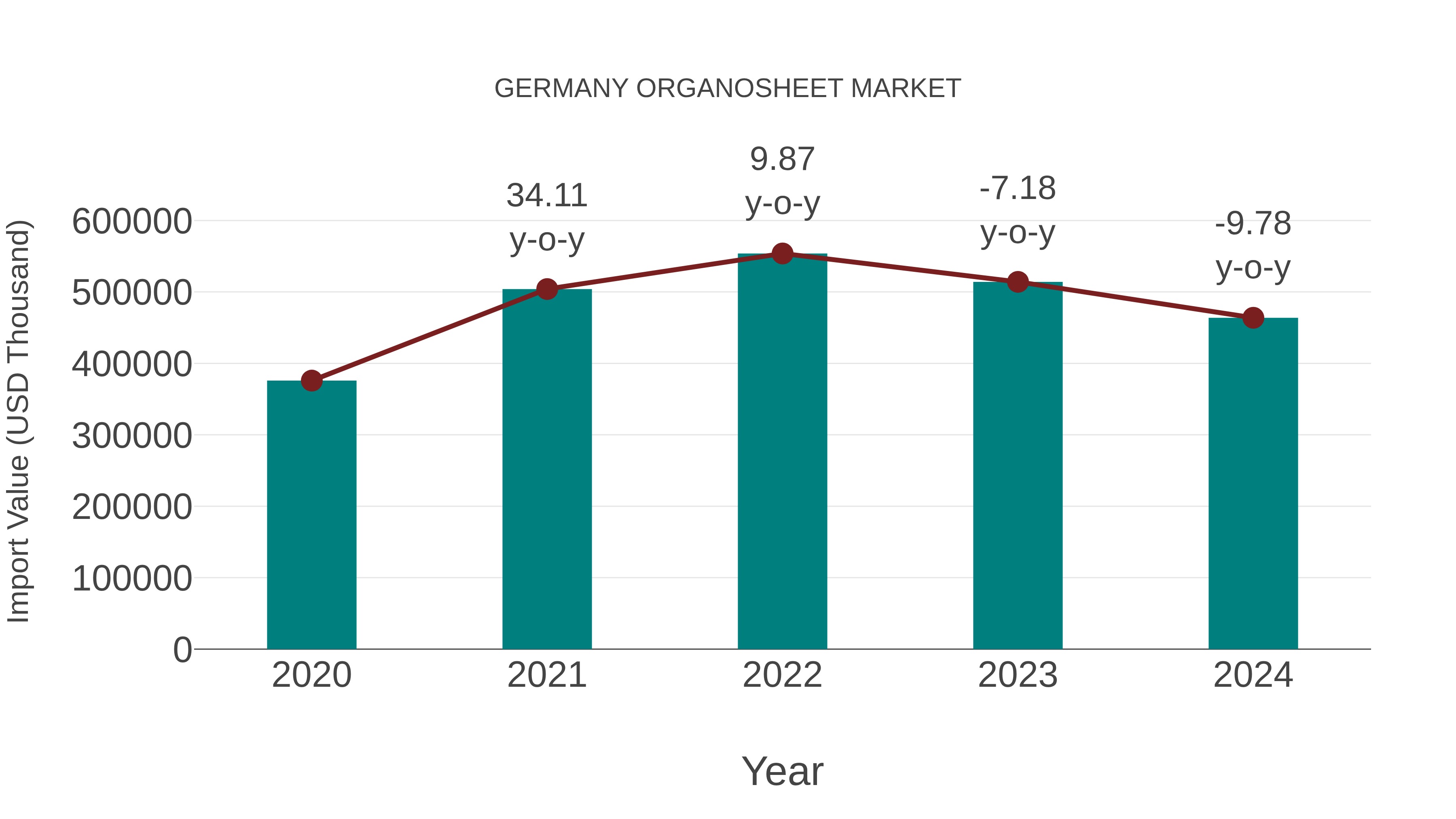  Germany Organosheet Market: Import Trend Analysis