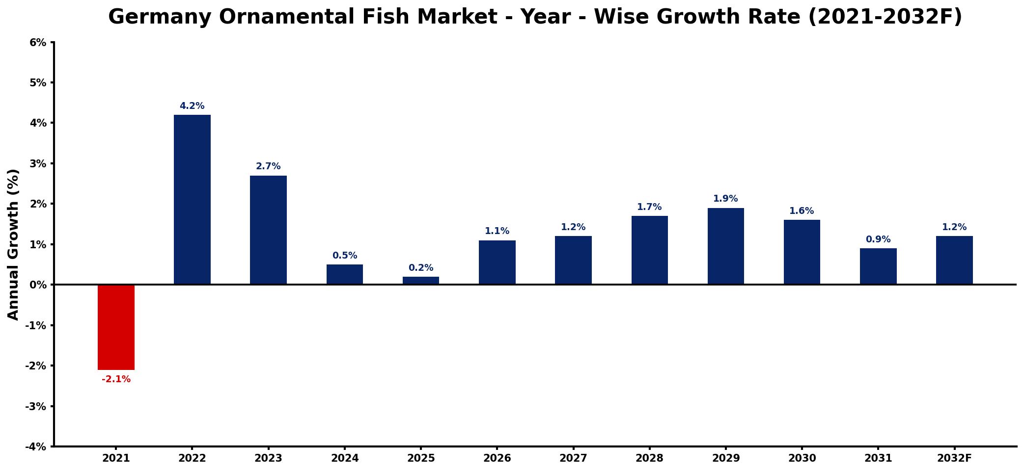Germany Ornamental Fish Market Year-wise Growth Rate and Key Drivers