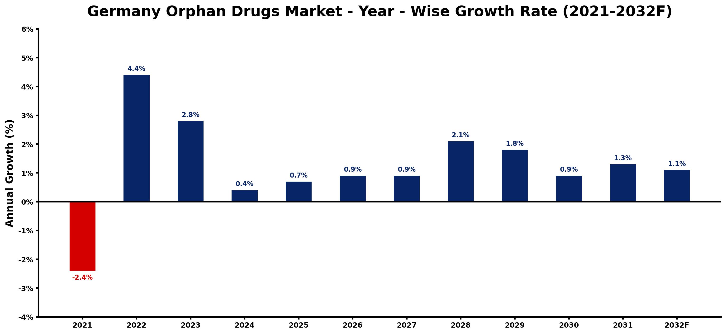 Germany Orphan Drugs Market Year-wise Growth Rate and Key Drivers