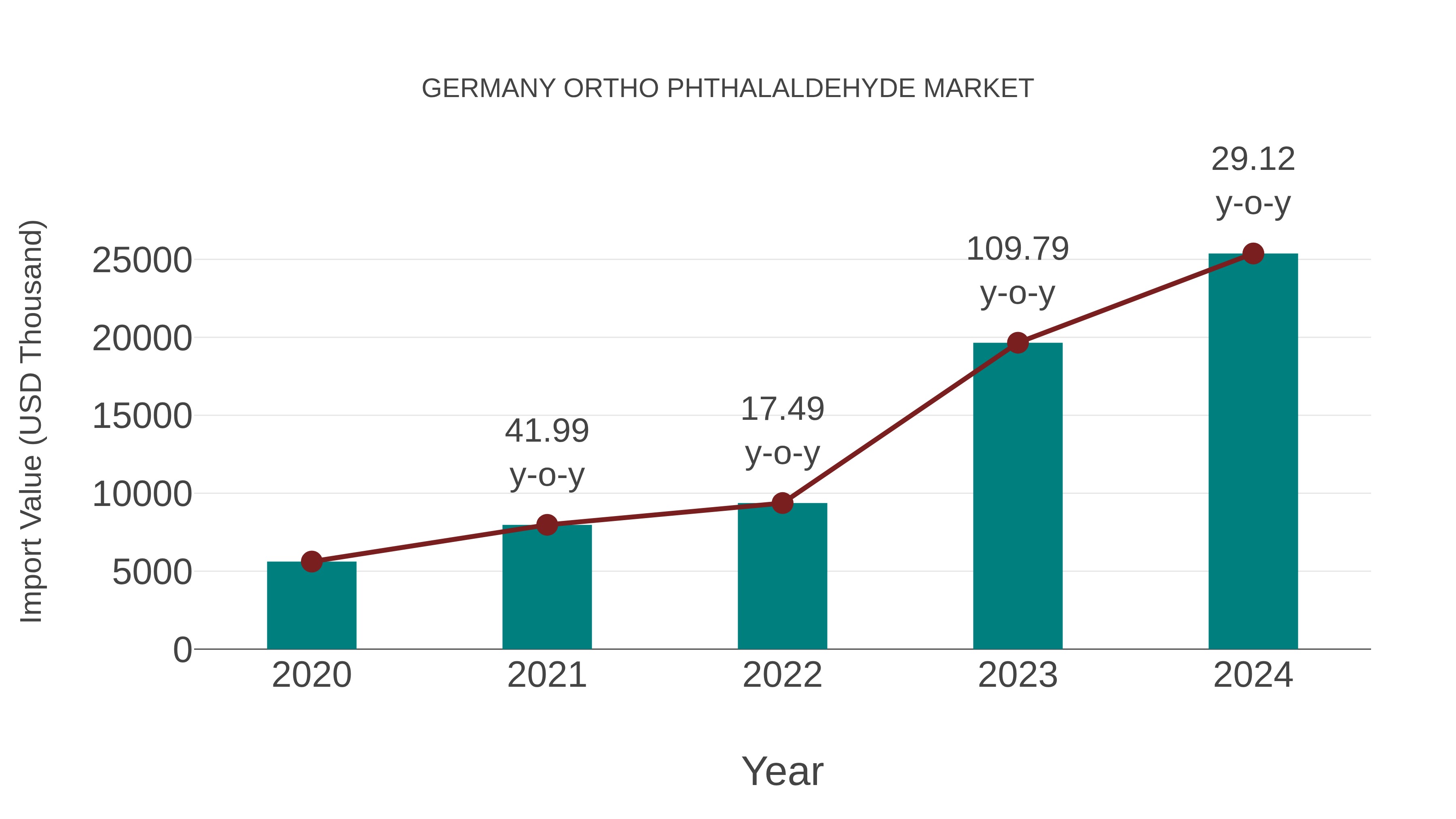 Germany Ortho Phthalaldehyde Market: Import Trend Analysis