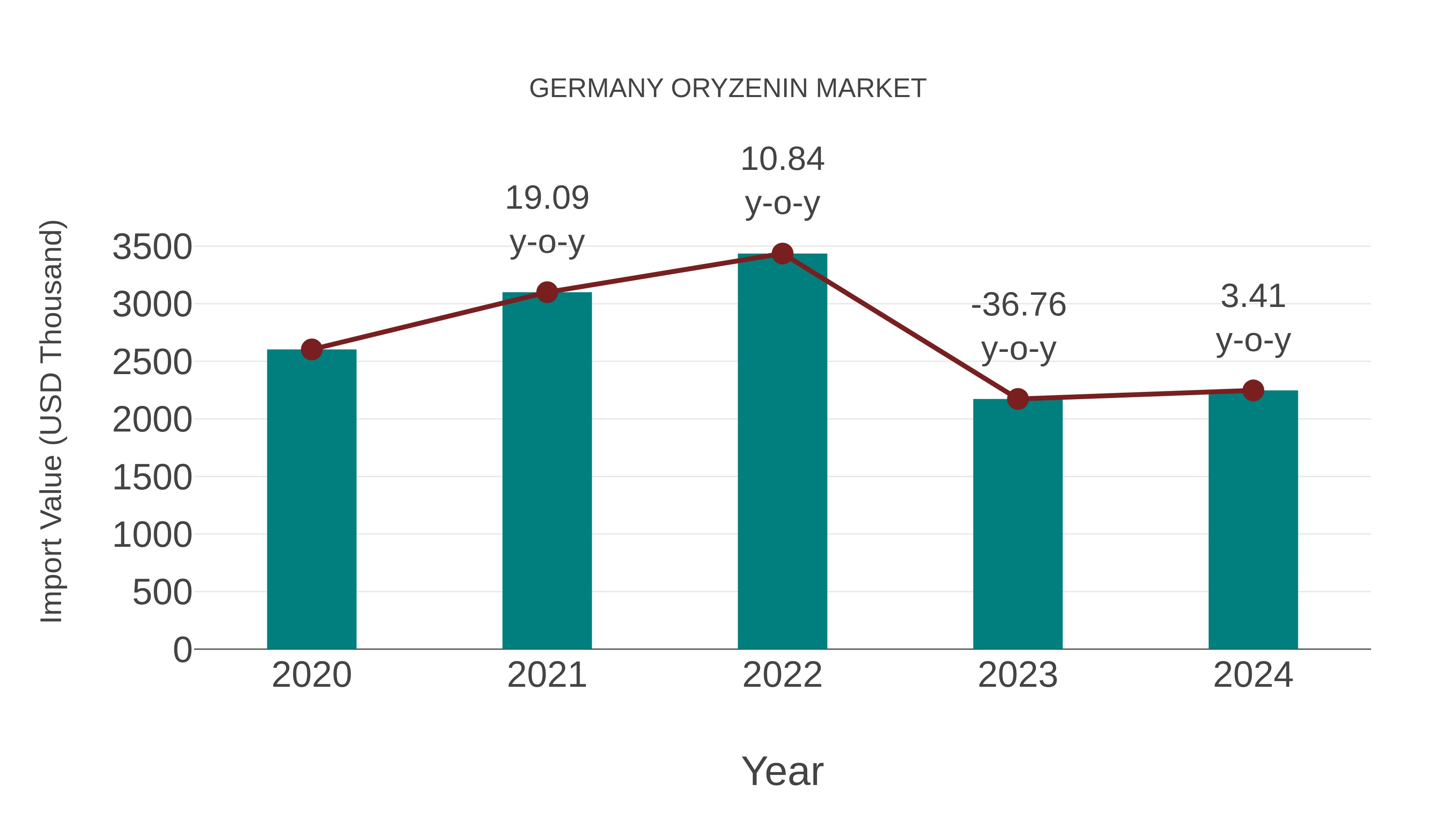  Germany Oryzenin Market: Import Trend Analysis