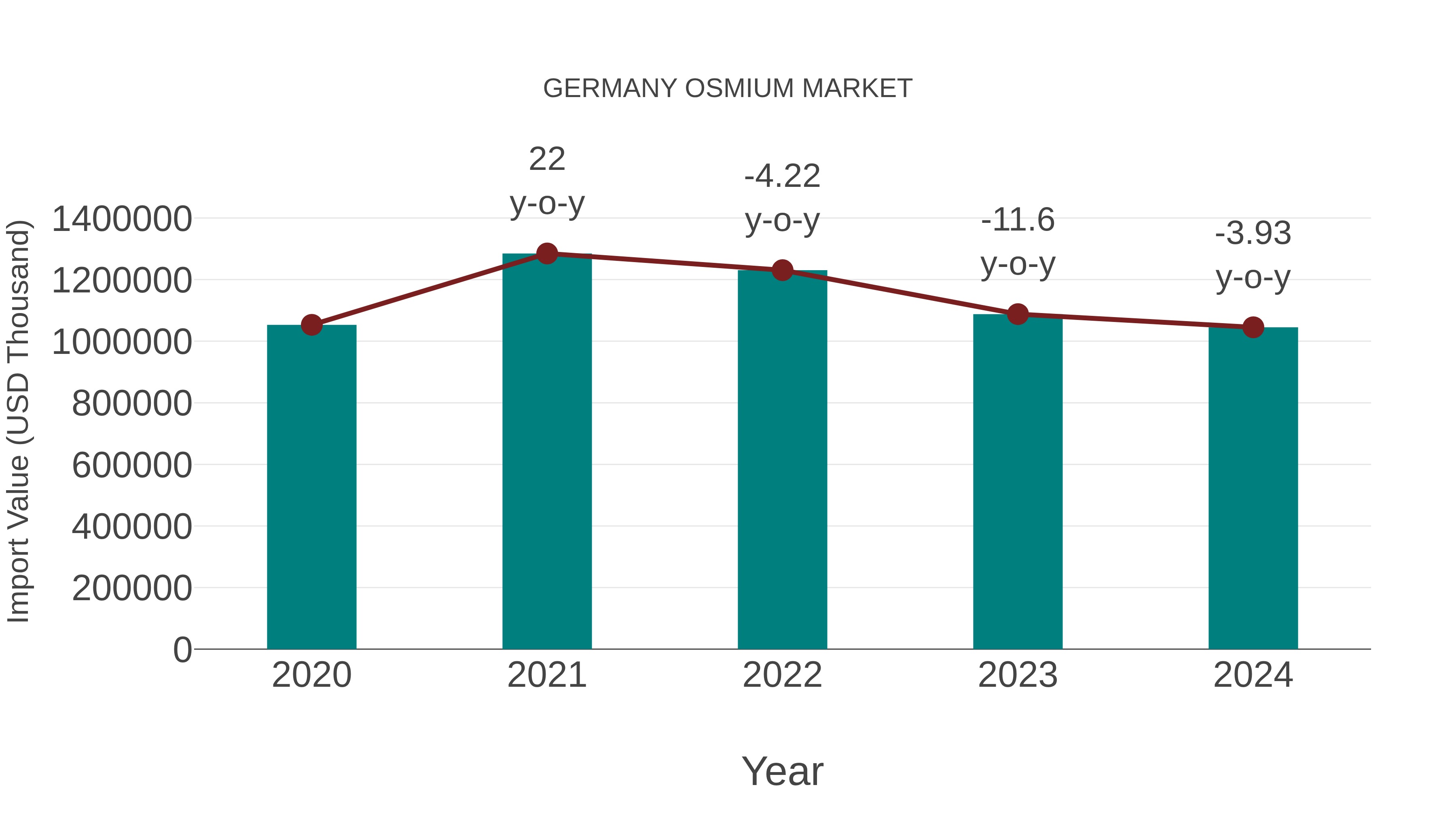 Germany Osmium Market: Import Trend Analysis