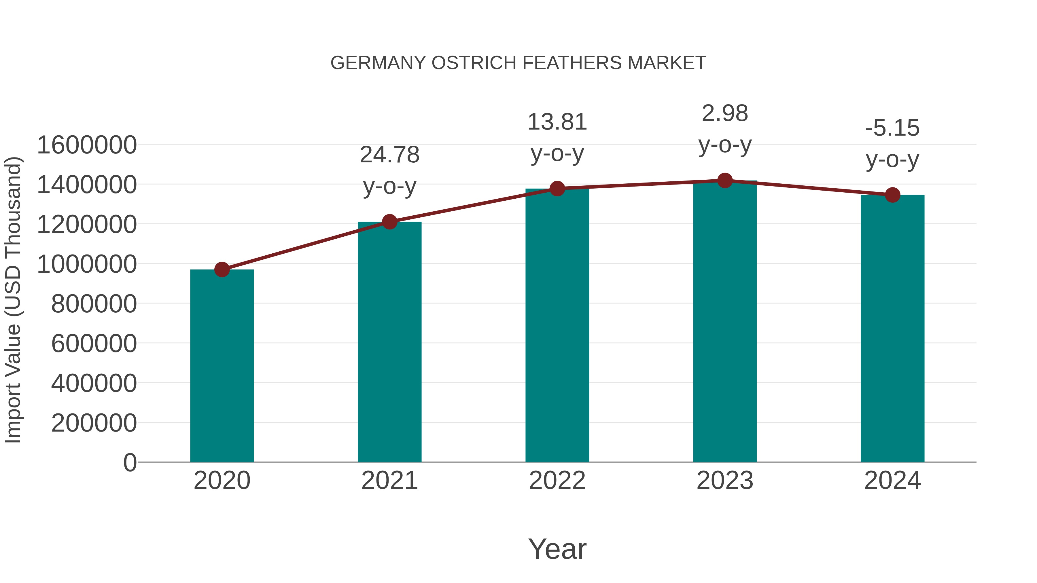 Germany Ostrich Feathers Market: Import Trend Analysis