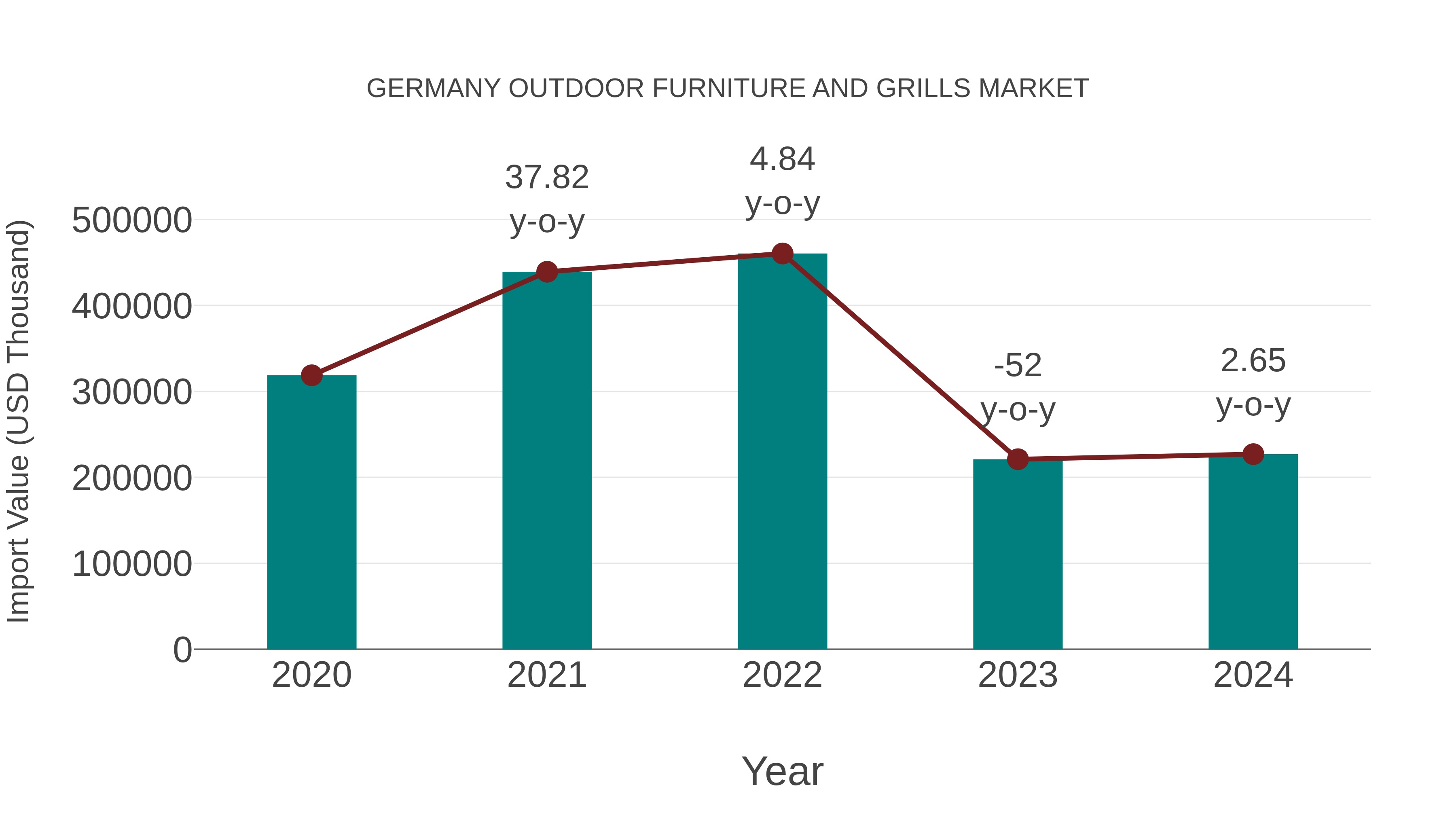 Germany Outdoor Furniture and Grills Market: Import Trend Analysis