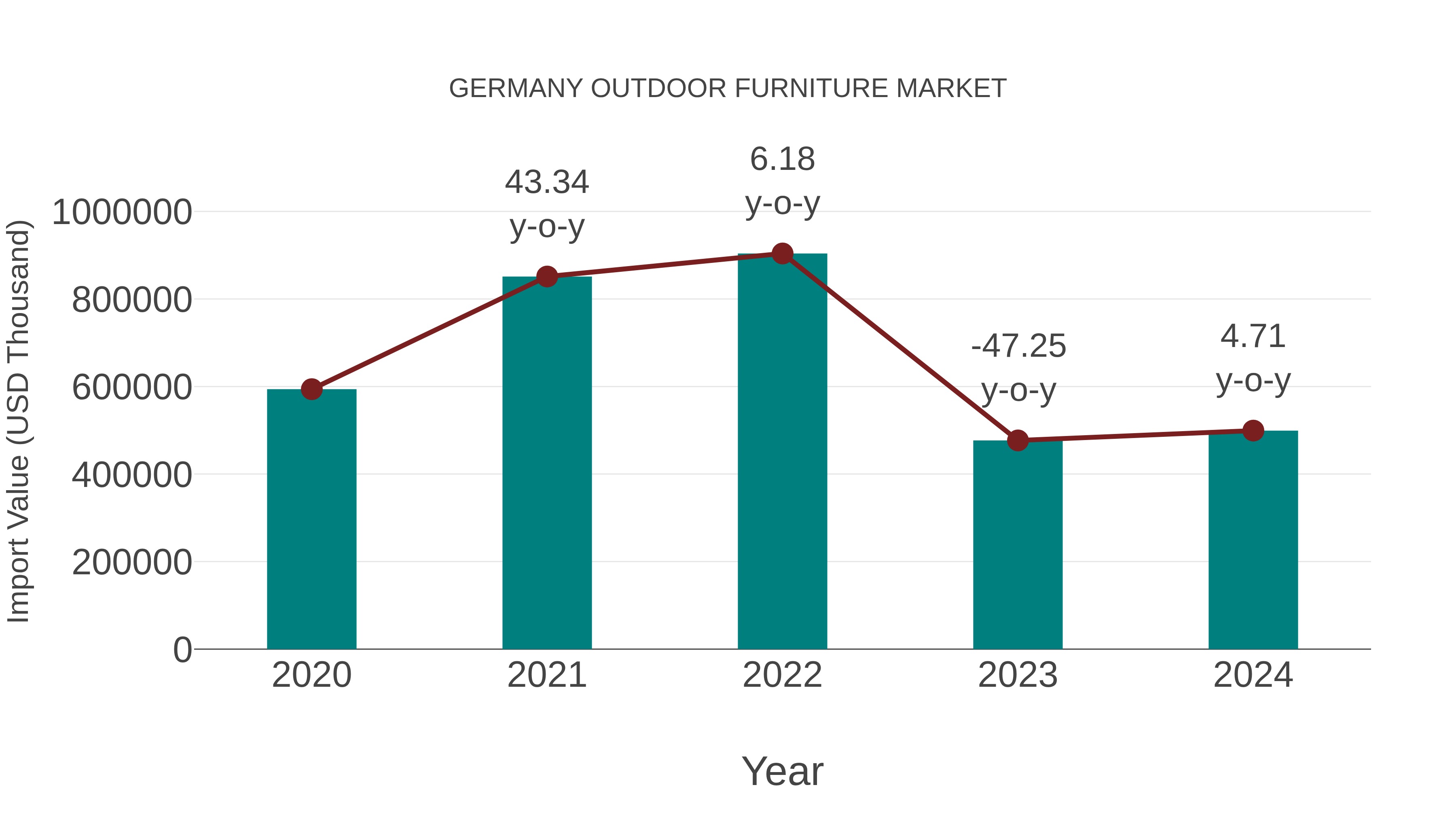 Germany Outdoor Furniture Market: Import Trend Analysis