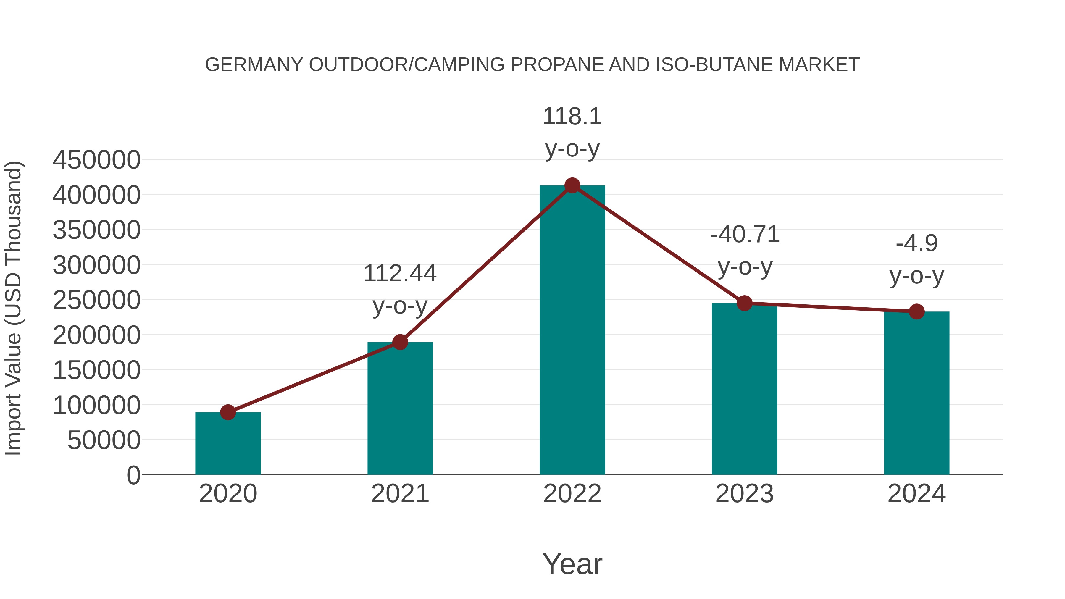  Germany Outdoor/camping Propane and Iso-butane Market: Import Trend Analysis