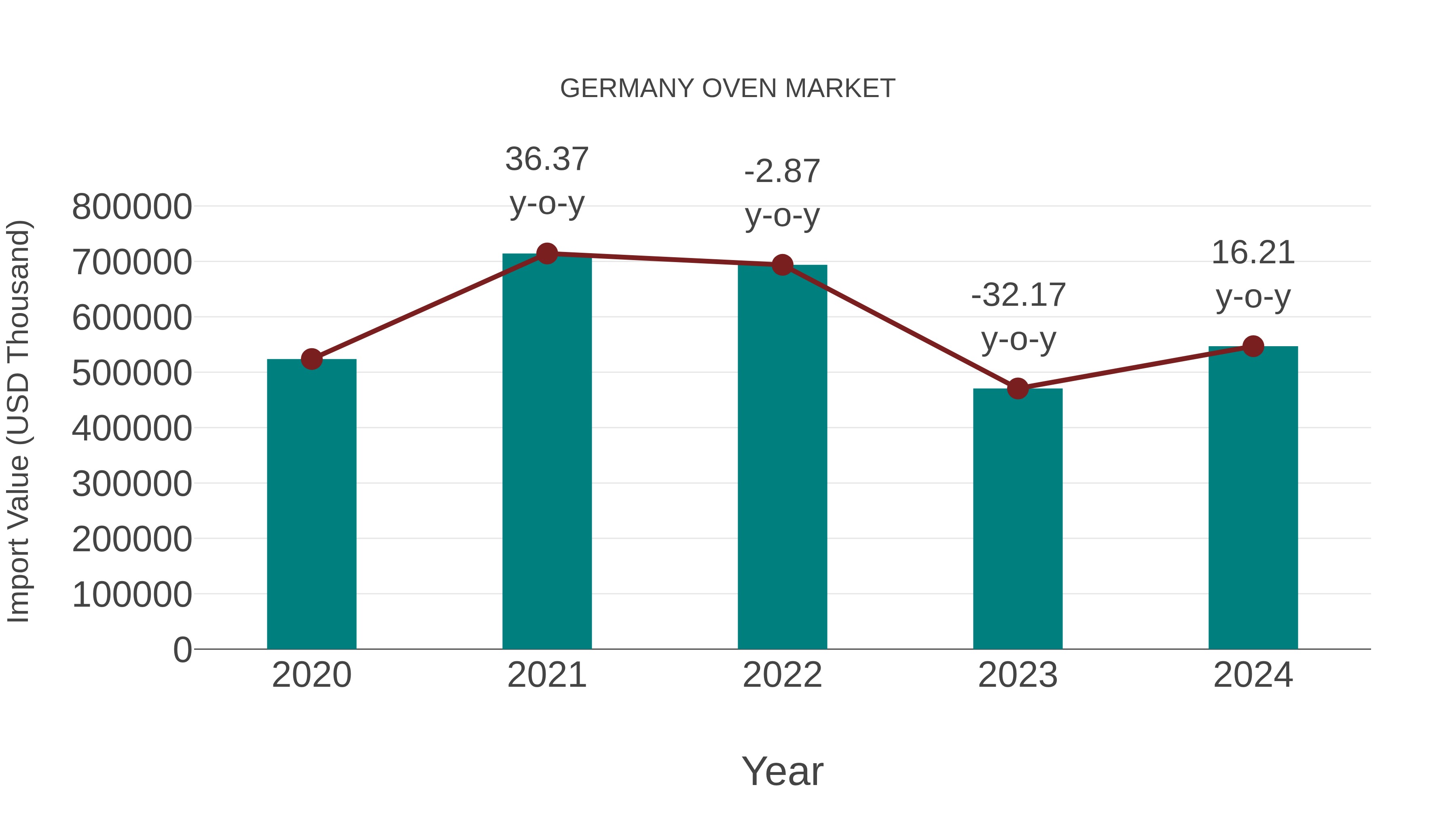  Germany Oven Market: Import Trend Analysis
