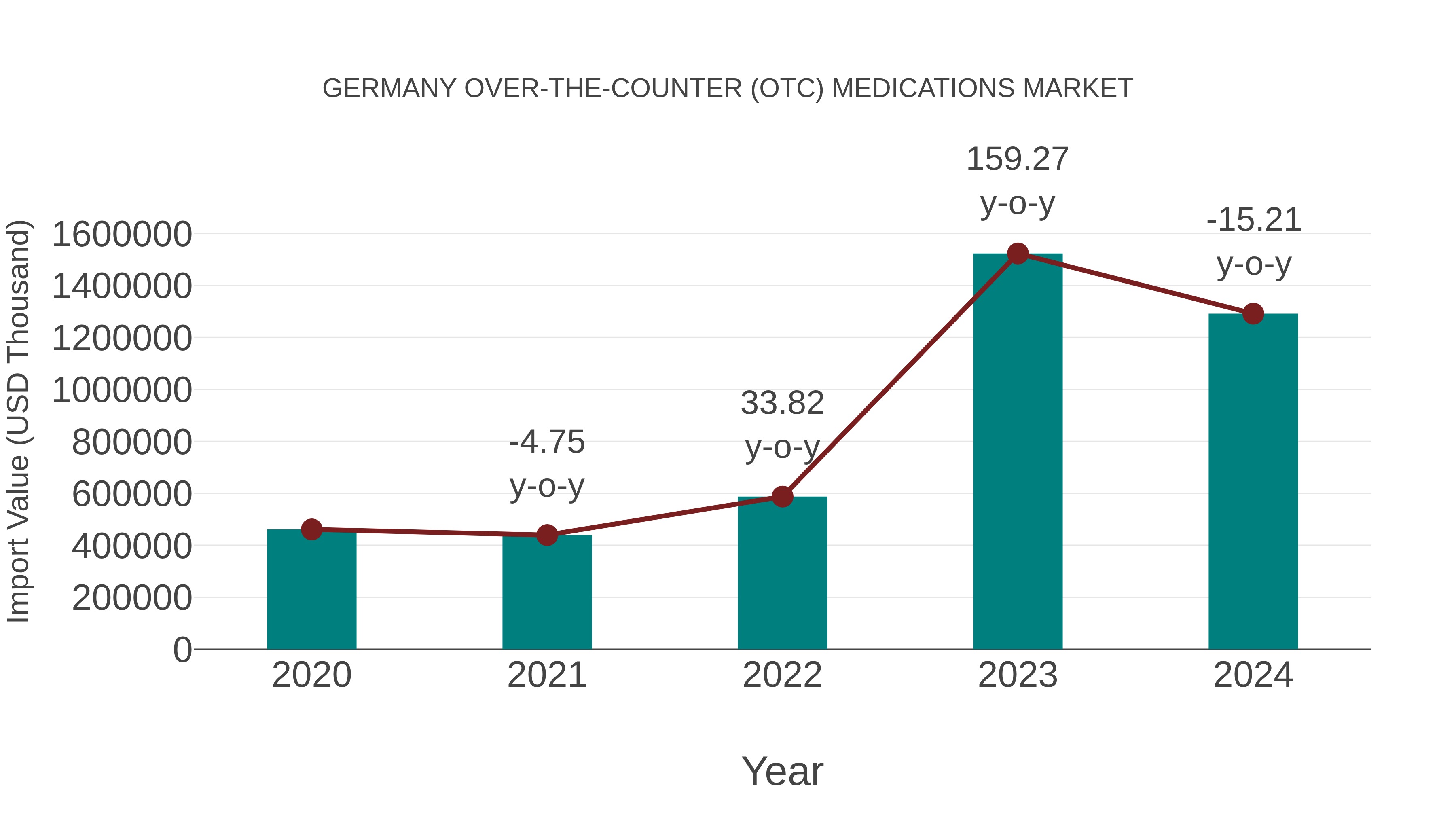  Germany Over-the-counter (Otc) Medications Market: Import Trend Analysis