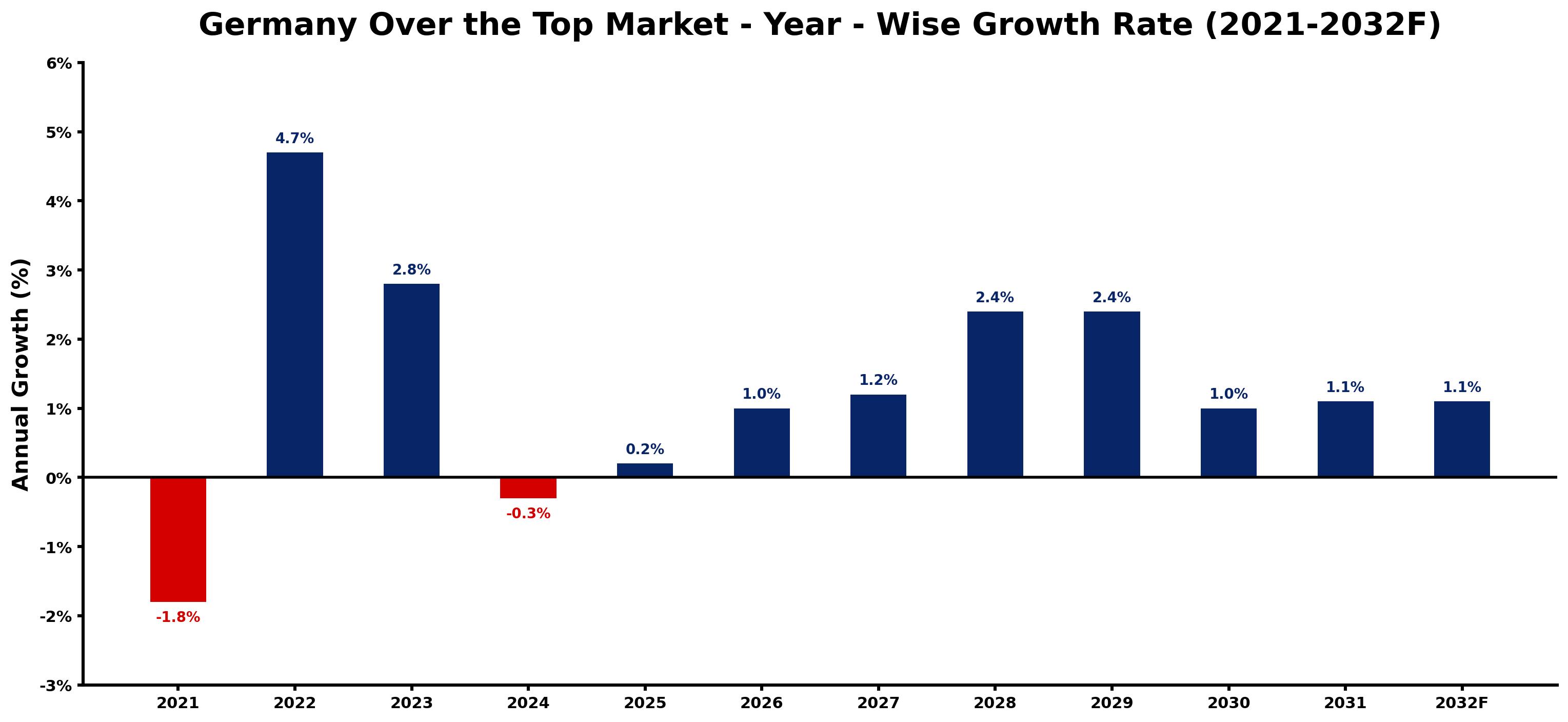Germany Over the Top Market Year-wise Growth Rate and Key Drivers