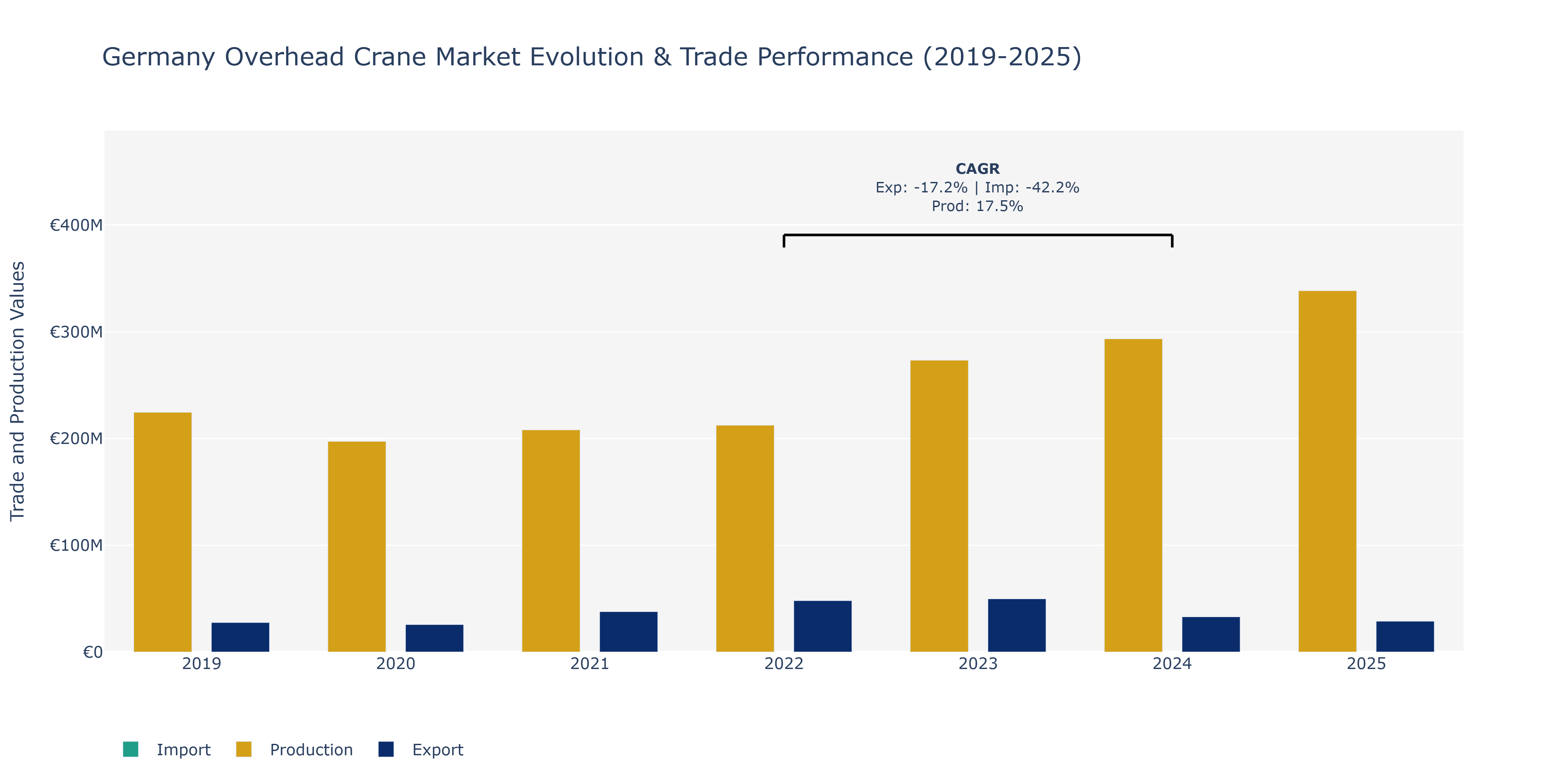 Germany Overhead Crane Market: Production & Trade Performance (2019-2025)
