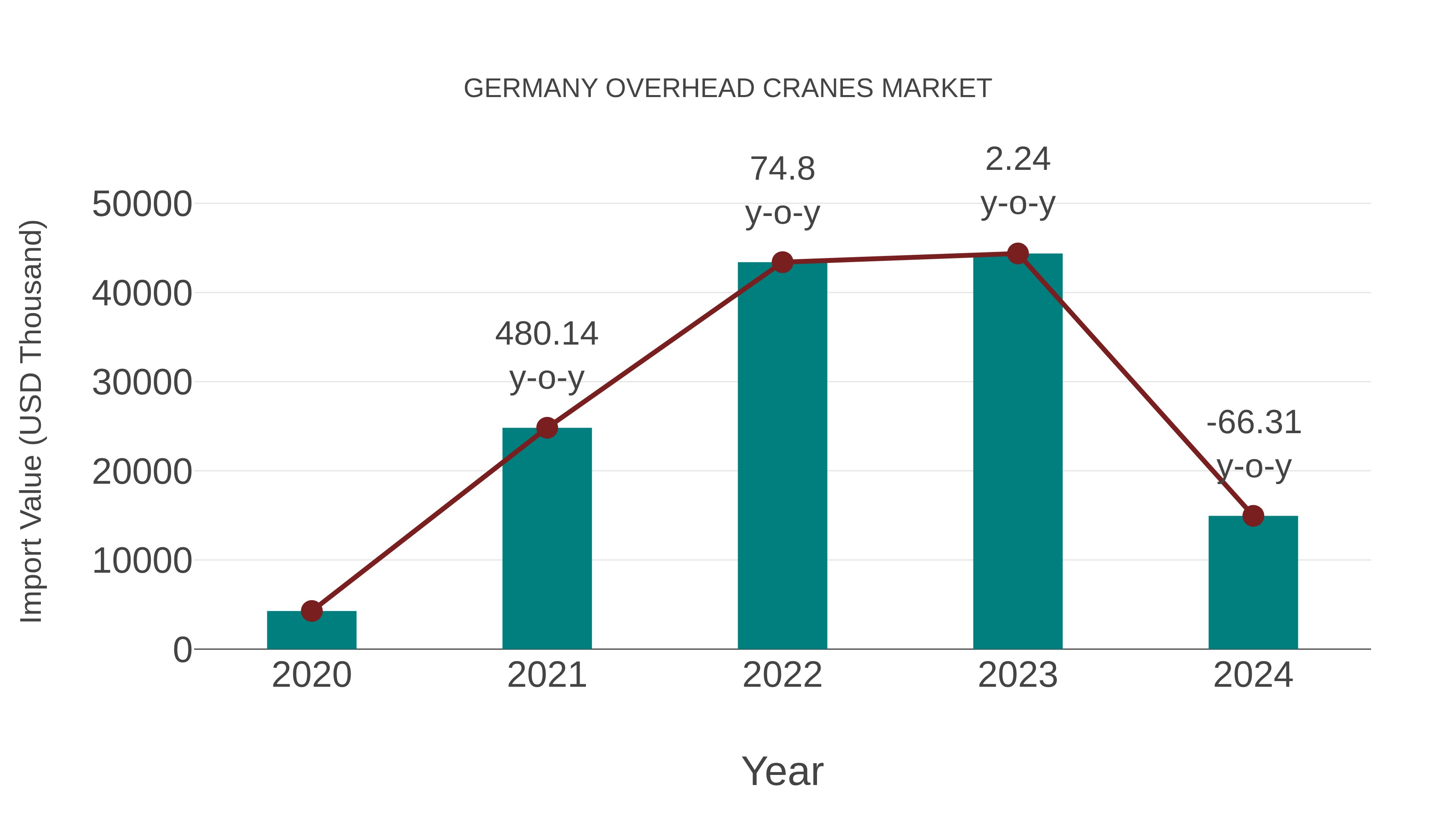 Germany Overhead Cranes Market: Import Trend Analysis