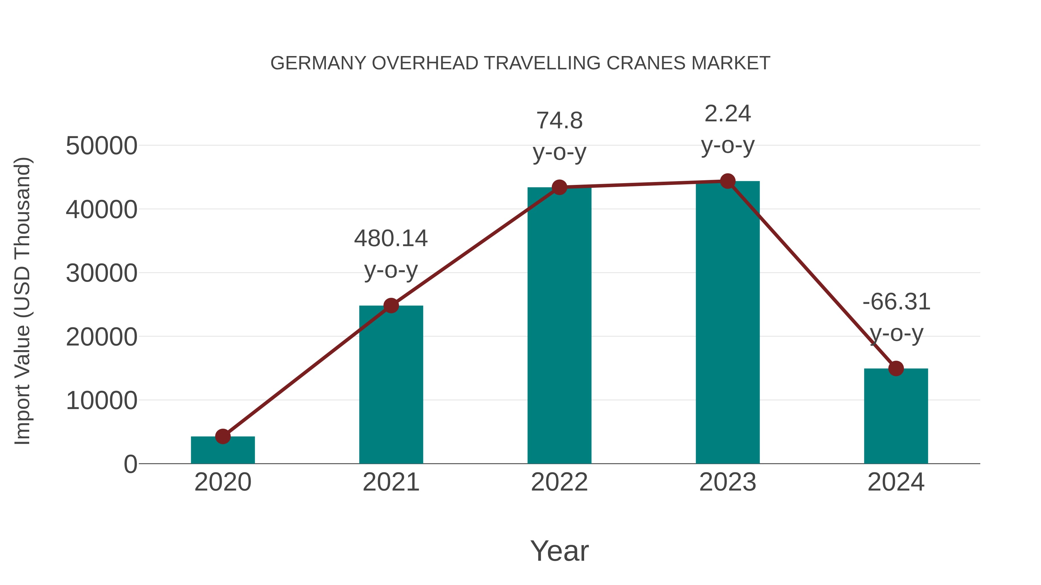  Germany Overhead Travelling Cranes Market: Import Trend Analysis
