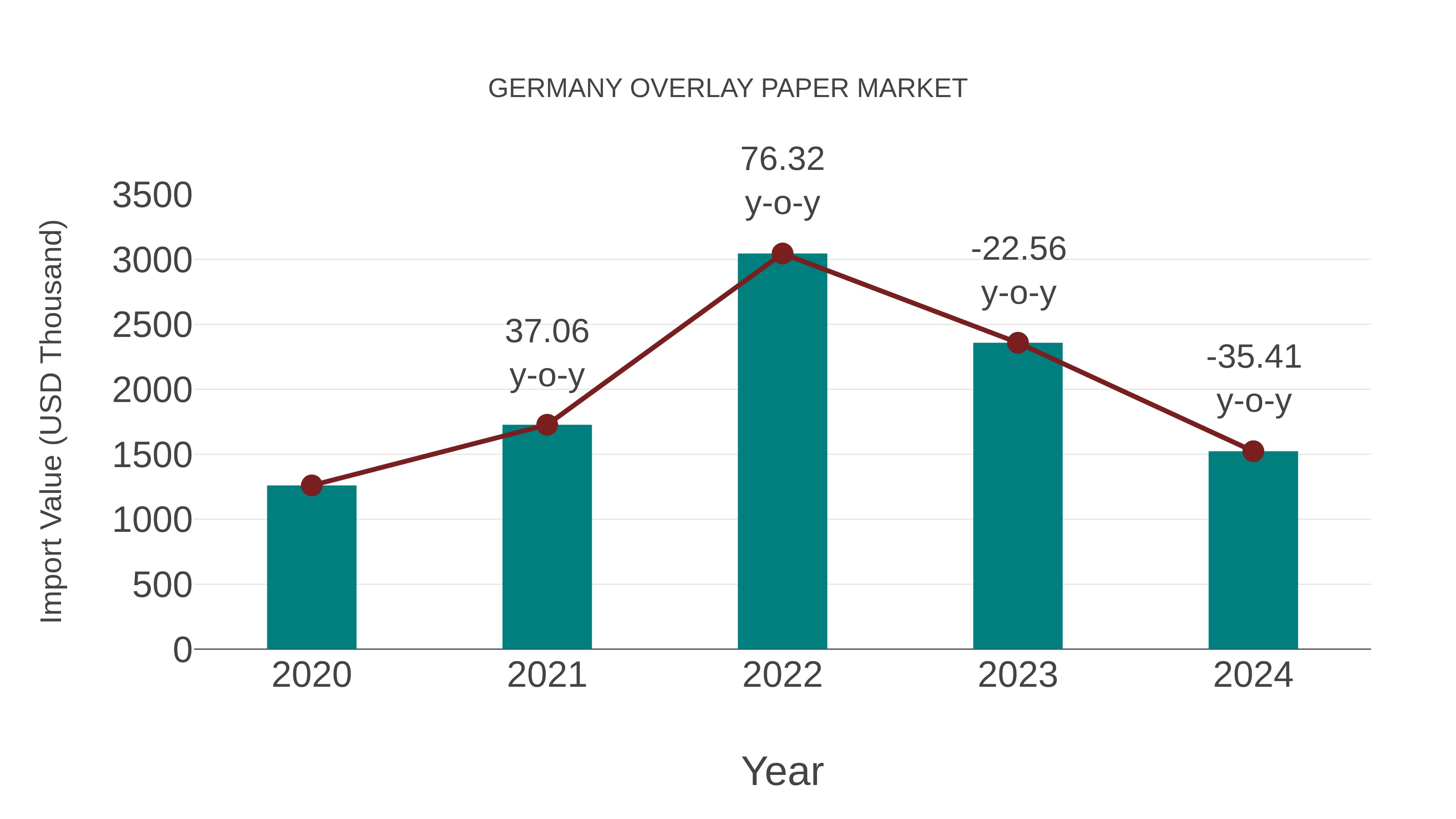  Germany Overlay Paper Market: Import Trend Analysis
