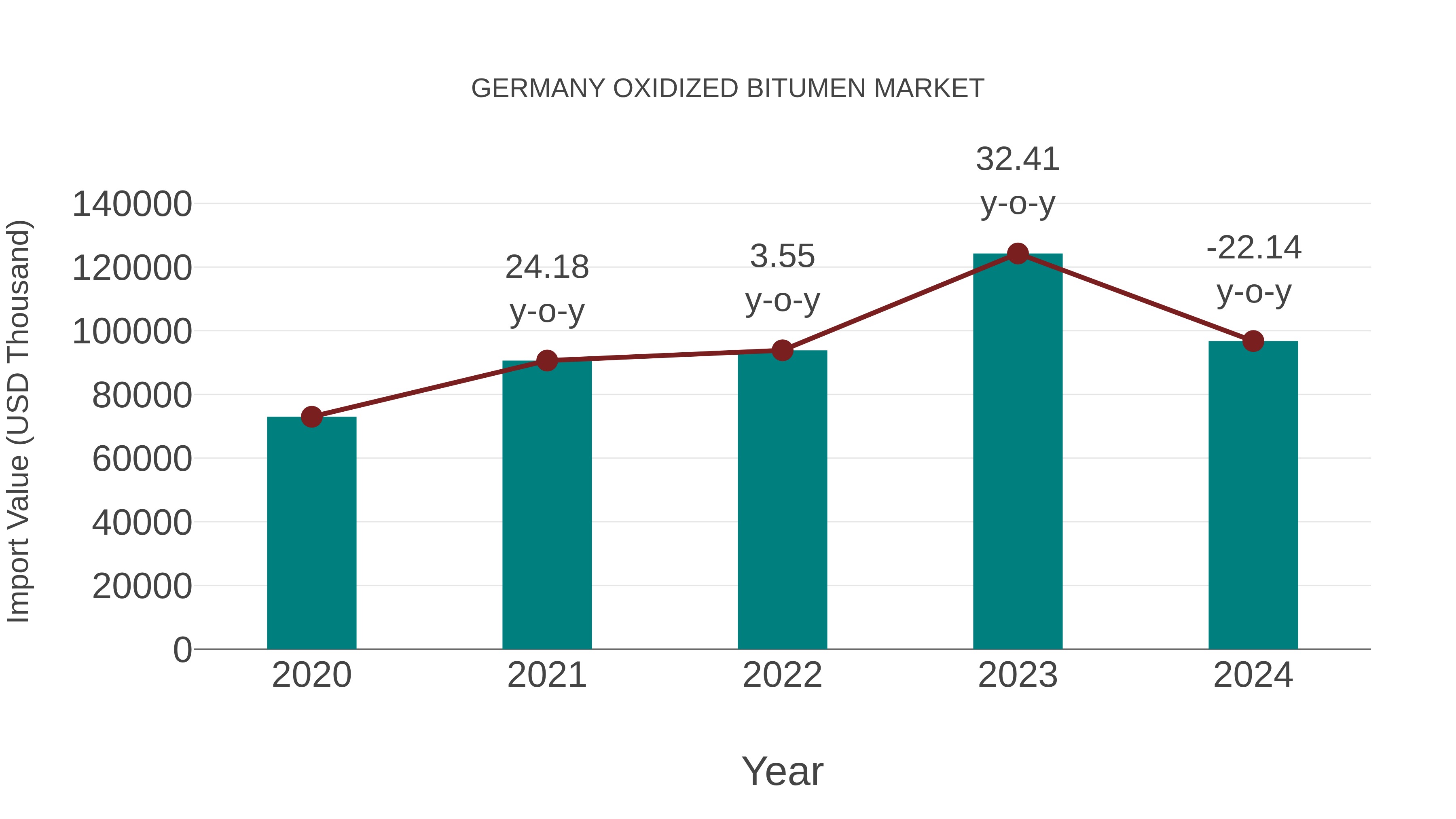  Germany Oxidized Bitumen Market: Import Trend Analysis